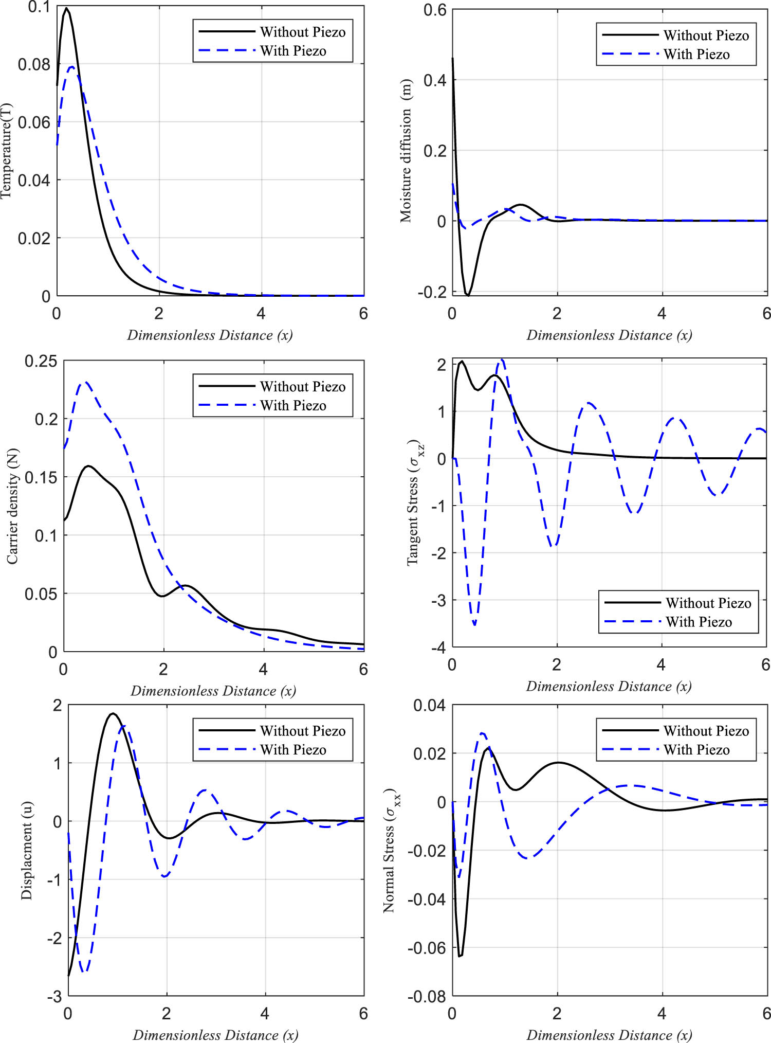 Figure 3 
                  Distributions of the dimensionless physical fields versus the dimensionless distance in a piezo-hygrothermoelastic nonlocal semiconductor medium, illustrating the comparison between two cases: With piezoelectric effect and without piezoelectric effect at m
                     0 = 20%.
               