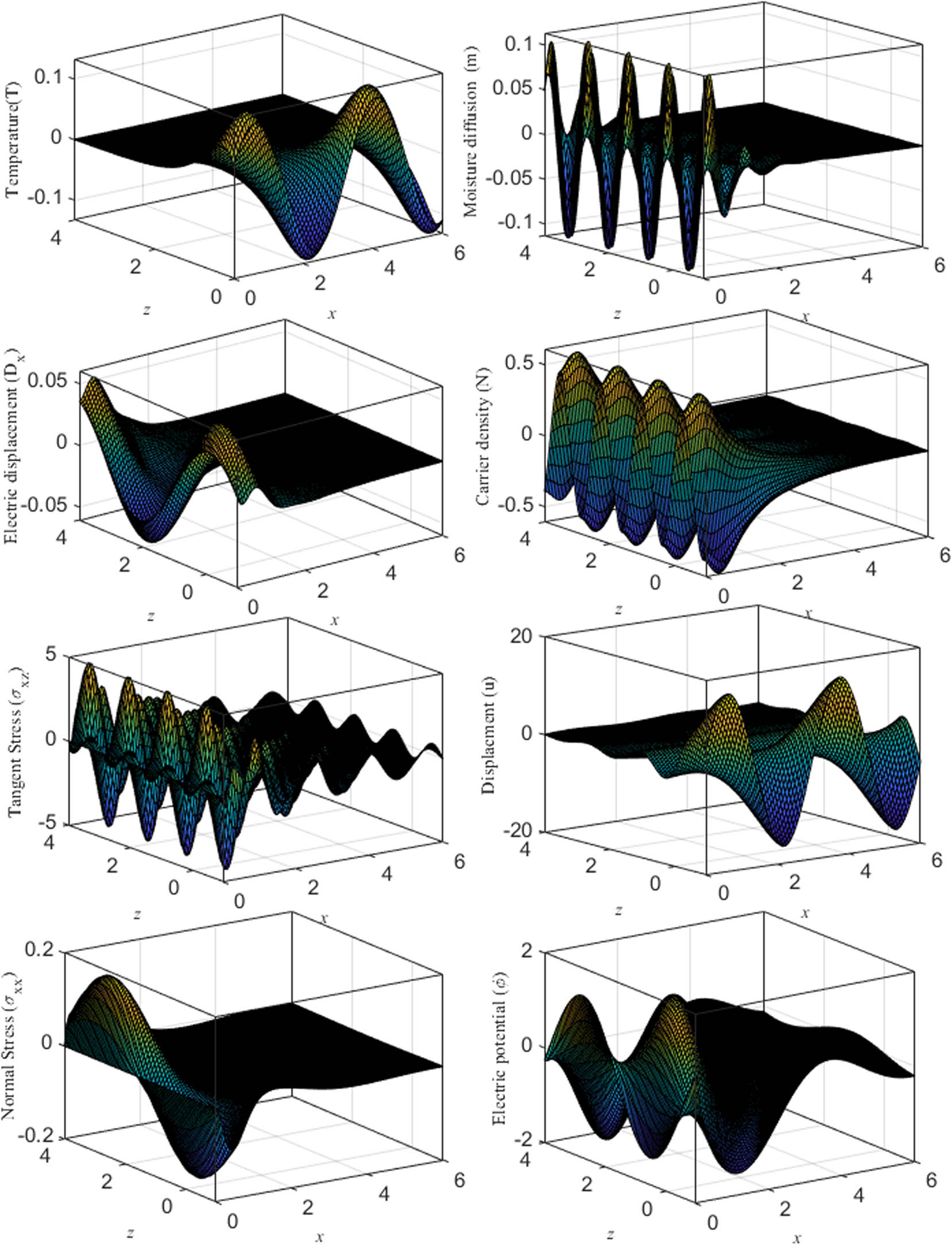 Figure 4 
                  3D representations of the main physical fields within the piezo-hygrothermoelastic nonlocal semiconductor medium, illustrating the variations of main fields as functions of the dimensionless coordinates x and z.
               