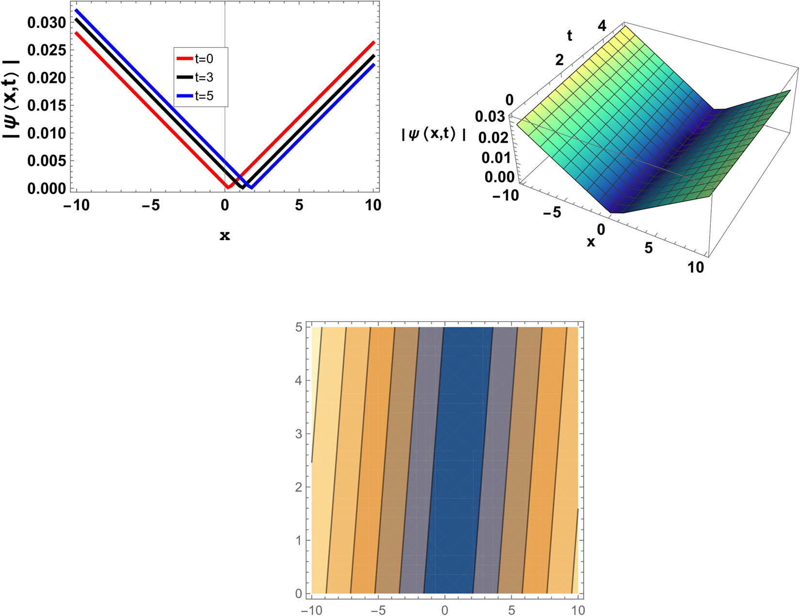 Figure 4 
               The graph of (21) with (16) at 
                     
                        
                        
                           
                              
                                 a
                              
                              
                                 1
                              
                           
                           =
                           0.001
                        
                        {a}_{1}=0.001
                     
                  , 
                     
                        
                        
                           α
                           =
                           0.4
                        
                        \alpha =0.4
                     
                  , 
                     
                        
                        
                           A
                           =
                           0.5
                        
                        A=0.5
                     
                  , 
                     
                        
                        
                           B
                           =
                           0.8
                        
                        B=0.8
                     
                  , 
                     
                        
                        
                           γ
                           =
                           0.6
                        
                        \gamma =0.6
                     
                  , 
                     
                        
                        
                           C
                           =
                           0.6
                        
                        C=0.6
                     
                  , 
                     
                        
                        
                           ζ
                           =
                           0
                        
                        \zeta =0
                     
                  , 
                     
                        
                        
                           η
                           =
                           0.001
                        
                        \eta =0.001
                     
                  , 
                     
                        
                        
                           κ
                           =
                           0.1
                        
                        \kappa =0.1
                     
                  , 
                     
                        
                        
                           ν
                           =
                           0.3
                        
                        \nu =0.3
                     
                  , 
                     
                        
                        
                           P
                           =
                           0.001
                        
                        P=0.001
                     
                  , 
                     
                        
                        
                           Q
                           =
                           7
                        
                        Q=7
                     
                  , and 
                     
                        
                        
                           ℋ
                           =
                           0.01
                        
                        {\mathcal{ {\mathcal H} }}=0.01
                     
                  .
            