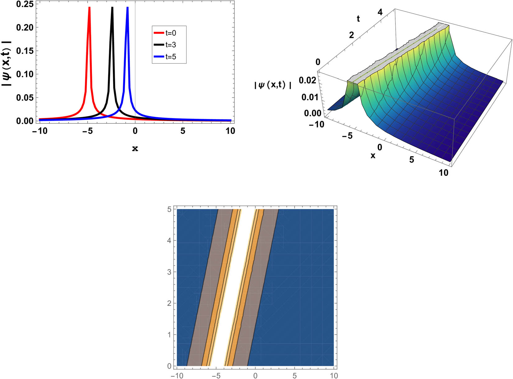 Figure 5 
               The graph of (18) with (17) at 
                     
                        
                        
                           α
                           =
                           0.01
                        
                        \alpha =0.01
                     
                  , 
                     
                        
                        
                           
                              
                                 a
                              
                              
                                 0
                              
                           
                           =
                           0.0001
                        
                        {a}_{0}=0.0001
                     
                  , 
                     
                        
                        
                           A
                           =
                           1.4
                        
                        A=1.4
                     
                  , 
                     
                        
                        
                           B
                           =
                           0.5
                        
                        B=0.5
                     
                  , 
                     
                        
                        
                           γ
                           =
                           0.1
                        
                        \gamma =0.1
                     
                  , 
                     
                        
                        
                           C
                           =
                           0
                        
                        C=0
                     
                  , 
                     
                        
                        
                           ζ
                           =
                           0
                        
                        \zeta =0
                     
                  , 
                     
                        
                        
                           η
                           =
                           0.1
                        
                        \eta =0.1
                     
                  , 
                     
                        
                        
                           κ
                           =
                           4
                        
                        \kappa =4
                     
                  , 
                     
                        
                        
                           ν
                           =
                           0.8
                        
                        \nu =0.8
                     
                  , 
                     
                        
                        
                           P
                           =
                           4
                        
                        P=4
                     
                  , 
                     
                        
                        
                           Q
                           =
                           11
                        
                        Q=11
                     
                  , and 
                     
                        
                        
                           ℋ
                           =
                           0.1
                        
                        {\mathcal{ {\mathcal H} }}=0.1
                     
                  .
            
