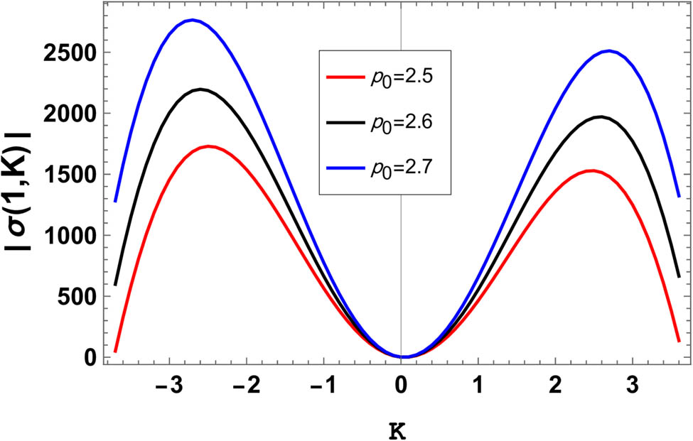 Figure 9 
               The 2D graph of (29) for the values of 
                     
                        
                        
                           α
                           =
                           1
                        
                        \alpha =1
                     
                  , 
                     
                        
                        
                           a
                           =
                           1
                        
                        a=1
                     
                  , 
                     
                        
                        
                           b
                           =
                           2
                        
                        b=2
                     
                  , 
                     
                        
                        
                           β
                           =
                           2.5
                        
                        \beta =2.5
                     
                  , 
                     
                        
                        
                           δ
                           =
                           0.9
                        
                        \delta =0.9
                     
                  , and 
                     
                        
                        
                           γ
                           =
                           1.8
                        
                        \gamma =1.8
                     
                  .
            