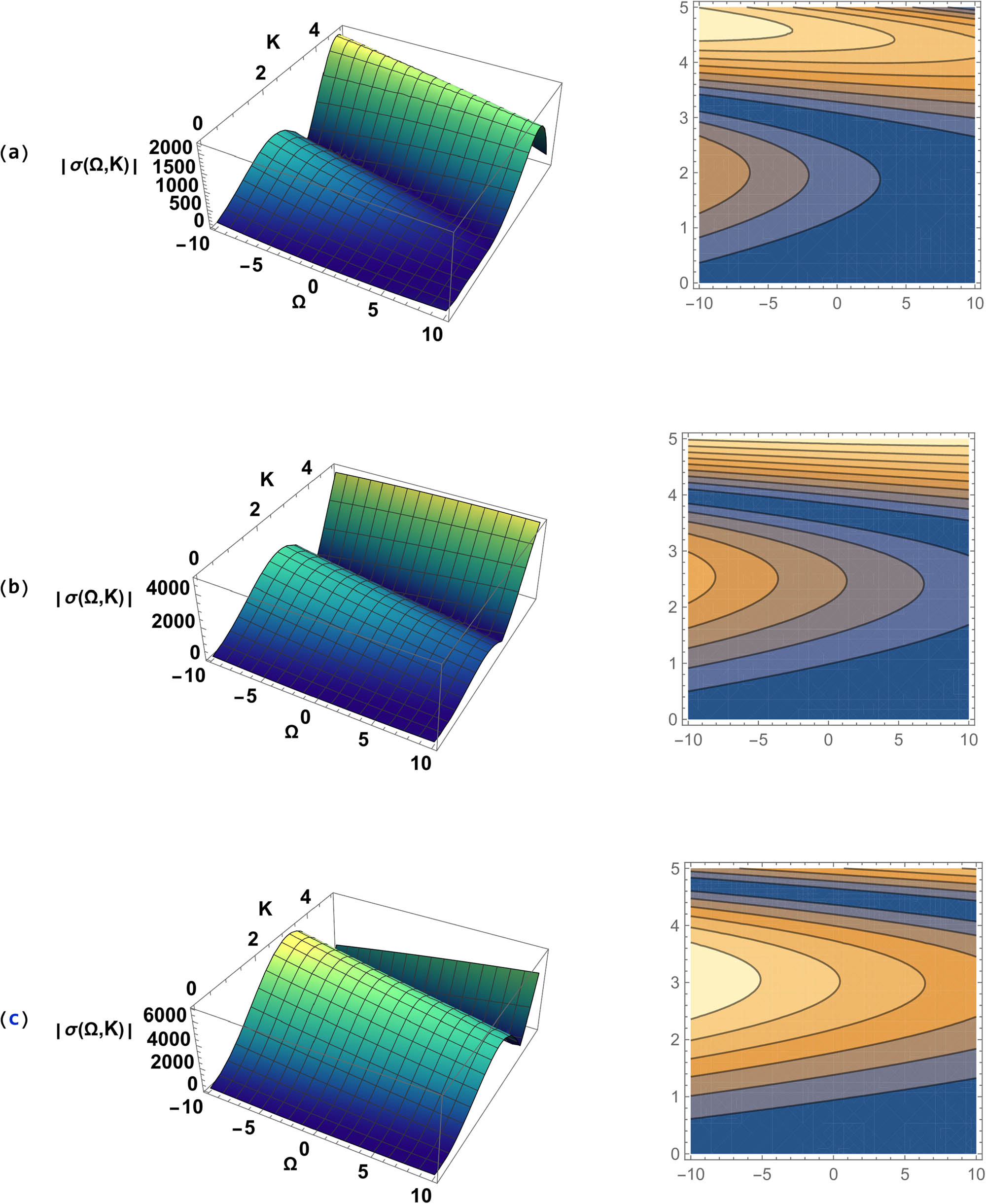 Figure 10 
               The 3D graph of (29) for the values of 
                     
                        
                        
                           α
                           =
                           1
                        
                        \alpha =1
                     
                  , 
                     
                        
                        
                           a
                           =
                           1
                        
                        a=1
                     
                  , 
                     
                        
                        
                           b
                           =
                           2
                        
                        b=2
                     
                  , 
                     
                        
                        
                           β
                           =
                           2.5
                        
                        \beta =2.5
                     
                  , 
                     
                        
                        
                           δ
                           =
                           0.9
                        
                        \delta =0.9
                     
                  , 
                     
                        
                        
                           γ
                           =
                           1.8
                        
                        \gamma =1.8
                     
                   with (a) 
                     
                        
                        
                           
                              
                                 p
                              
                              
                                 0
                              
                           
                           =
                           2
                        
                        {p}_{0}=2
                     
                  , (b) 
                     
                        
                        
                           
                              
                                 p
                              
                              
                                 0
                              
                           
                           =
                           2.5
                        
                        {p}_{0}=2.5
                     
                  , and (c) 
                     
                        
                        
                           
                              
                                 p
                              
                              
                                 0
                              
                           
                           =
                           3
                        
                        {p}_{0}=3
                     
                  .
            