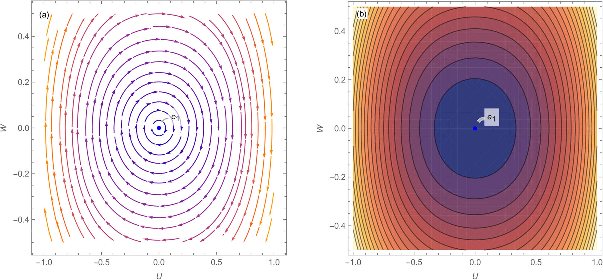 Figure 15 
               (a) Phase plot and (b) Contour plot of system (35) with parameters: 
                     
                        
                        
                           
                              
                                 A
                              
                              
                                 1
                              
                           
                           =
                           −
                           3
                        
                        {{\mathcal{A}}}_{1}=-3
                     
                  , 
                     
                        
                        
                           
                              
                                 A
                              
                              
                                 2
                              
                           
                           =
                           1
                        
                        {{\mathcal{A}}}_{2}=1
                     
                  , and 
                     
                        
                        
                           
                              
                                 A
                              
                              
                                 3
                              
                           
                           =
                           −
                           2
                        
                        {{\mathcal{A}}}_{3}=-2
                     
                  .
            