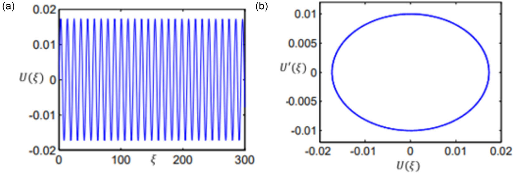 Figure 21 
                  (a) Time history and (b) Poincare mapping of unexcited system (35) with parameters: 
                        
                           
                           
                              
                                 
                                    A
                                 
                                 
                                    1
                                 
                              
                              =
                              3
                           
                           {{\mathcal{A}}}_{1}=3
                        
                     , 
                        
                           
                           
                              
                                 
                                    A
                                 
                                 
                                    2
                                 
                              
                              =
                              −
                              1
                           
                           {{\mathcal{A}}}_{2}=-1
                        
                     , and 
                        
                           
                           
                              
                                 
                                    A
                                 
                                 
                                    3
                                 
                              
                              =
                              2
                           
                           {{\mathcal{A}}}_{3}=2
                        
                     .
               