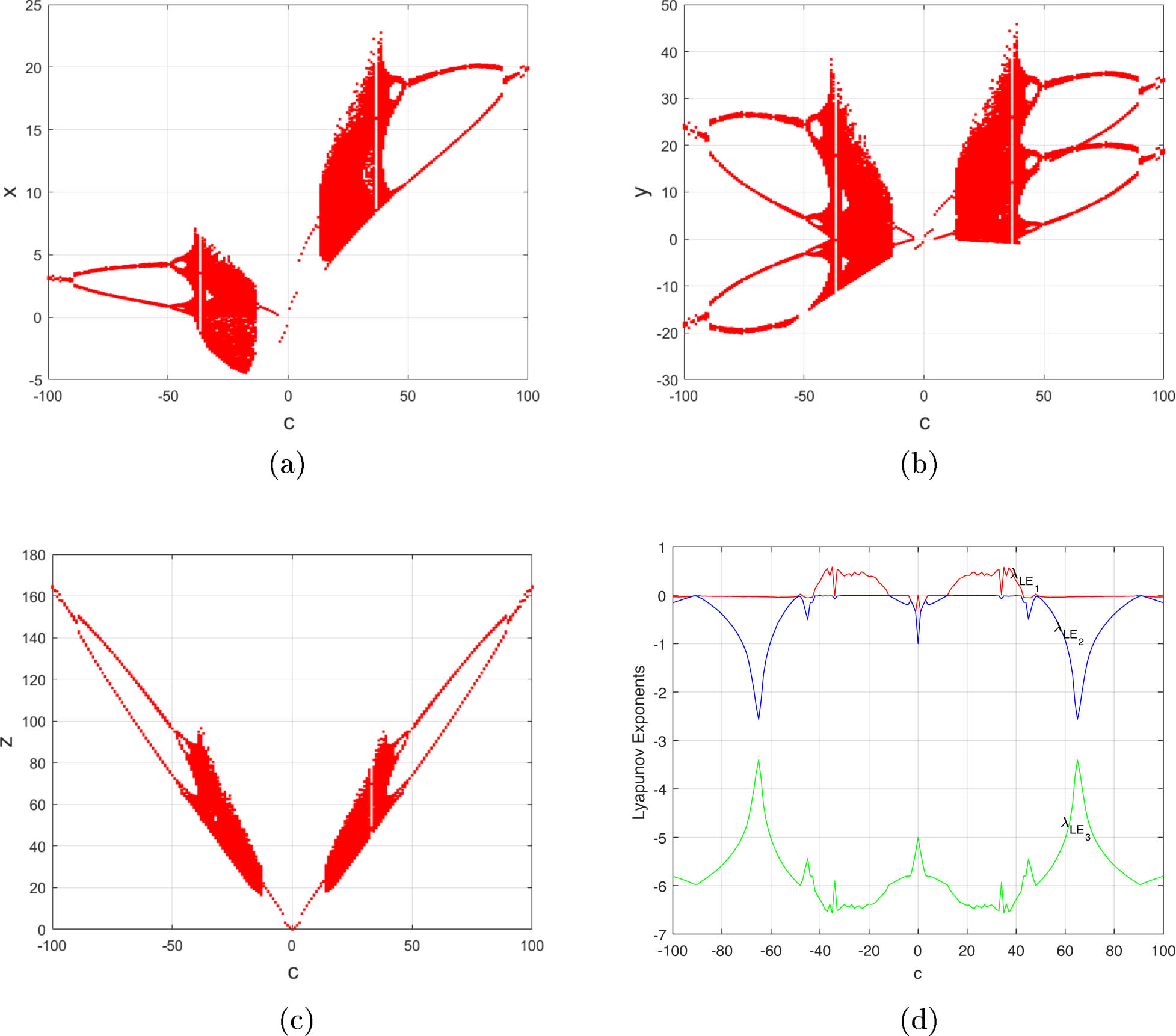 Figure 2 
               When 
                     
                        
                        
                           
                              (
                              
                                 a
                                 ,
                                 b
                              
                              )
                           
                           =
                           
                              (
                              
                                 5
                                 ,
                                 1
                              
                              )
                           
                        
                        \left(a,b)=\left(5,1)
                     
                   and 
                     
                        
                        
                           
                              (
                              
                                 
                                    
                                       x
                                    
                                    
                                       0
                                    
                                    
                                       3
                                    
                                 
                                 ,
                                 
                                    
                                       y
                                    
                                    
                                       0
                                    
                                    
                                       3
                                    
                                 
                                 ,
                                 
                                    
                                       z
                                    
                                    
                                       0
                                    
                                    
                                       2
                                    
                                 
                              
                              )
                           
                        
                        \left({x}_{0}^{3},{y}_{0}^{3},{z}_{0}^{2})
                     
                   = (1.314, 1.618, 2.236), (a), (b), (c) bifurcation diagrams and (d) Lyapunov exponents (
                     
                        
                        
                           
                              
                                 λ
                              
                              
                                 i
                              
                           
                           ,
                           i
                           =
                           1
                           ,
                           2
                           ,
                           3
                        
                        {\lambda }_{i},i=1,2,3
                     
                  ) vs the parameter 
                     
                        
                        
                           c
                        
                        c
                     
                  , yielding that system (2.1) experiences stable equilibrium point, Hopf bifurcation, period attractors, chaotic attractors when the parameter 
                     
                        
                        
                           c
                        
                        c
                     
                   varies. (a) 
                     
                        
                        
                           c
                           −
                           x
                        
                        c-x
                     
                  , (b) 
                     
                        
                        
                           c
                           −
                           y
                        
                        c-y
                     
                  , (c) 
                     
                        
                        
                           c
                           −
                           z
                        
                        c-z
                     
                  , and (d) Lyapunov exponents vs the parameter 
                     
                        
                        
                           c
                        
                        c
                     
                  .
            