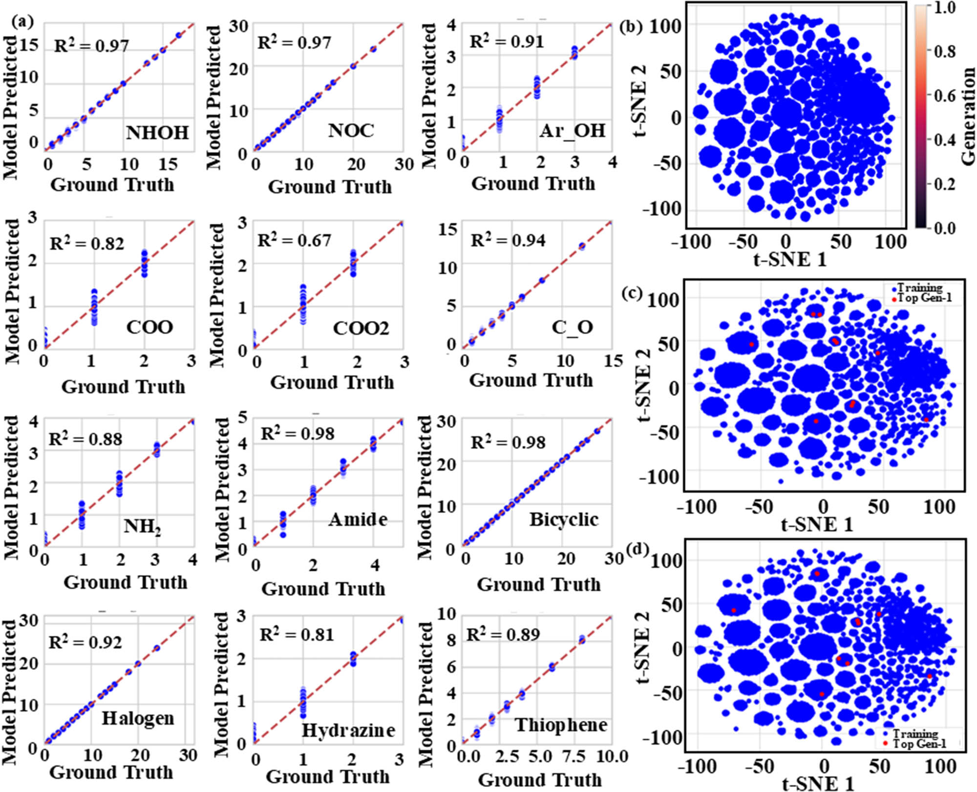 Figure 2
Evaluation of the (a) graph neural tokens, (b) their t-SNE map, (c) t-SNE map of top1 generation, and (d) top 10 generation.