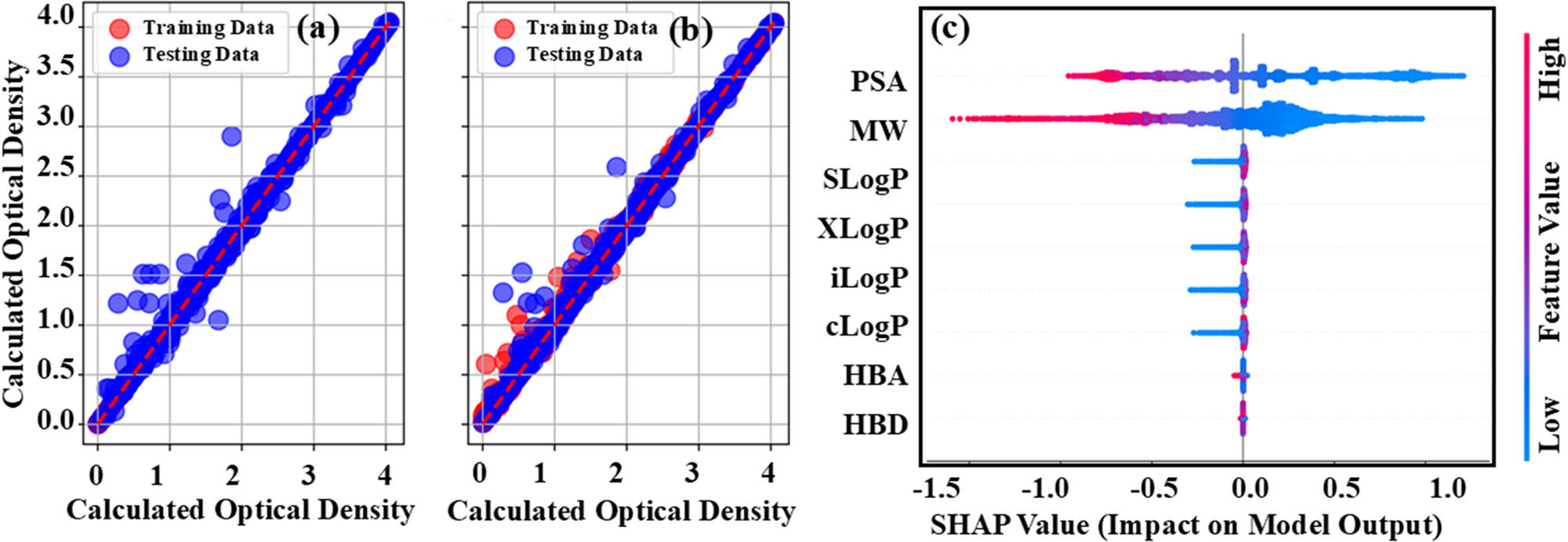 Figure 4
A view of the scatter plots of (a) xGBoost and (b) Random Forest and (c) xGBoost based SHapley Additive exPlanations (SHAP) value beeswarm plot.