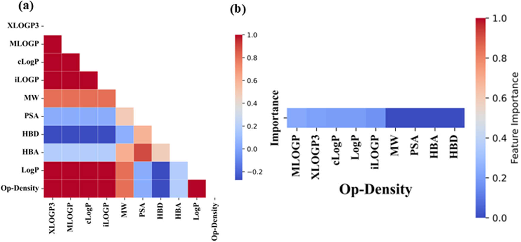 Figure 5
A view of the (a) Pearson correlation and (b) feature importance heatmaps of solubility-related top descriptors.