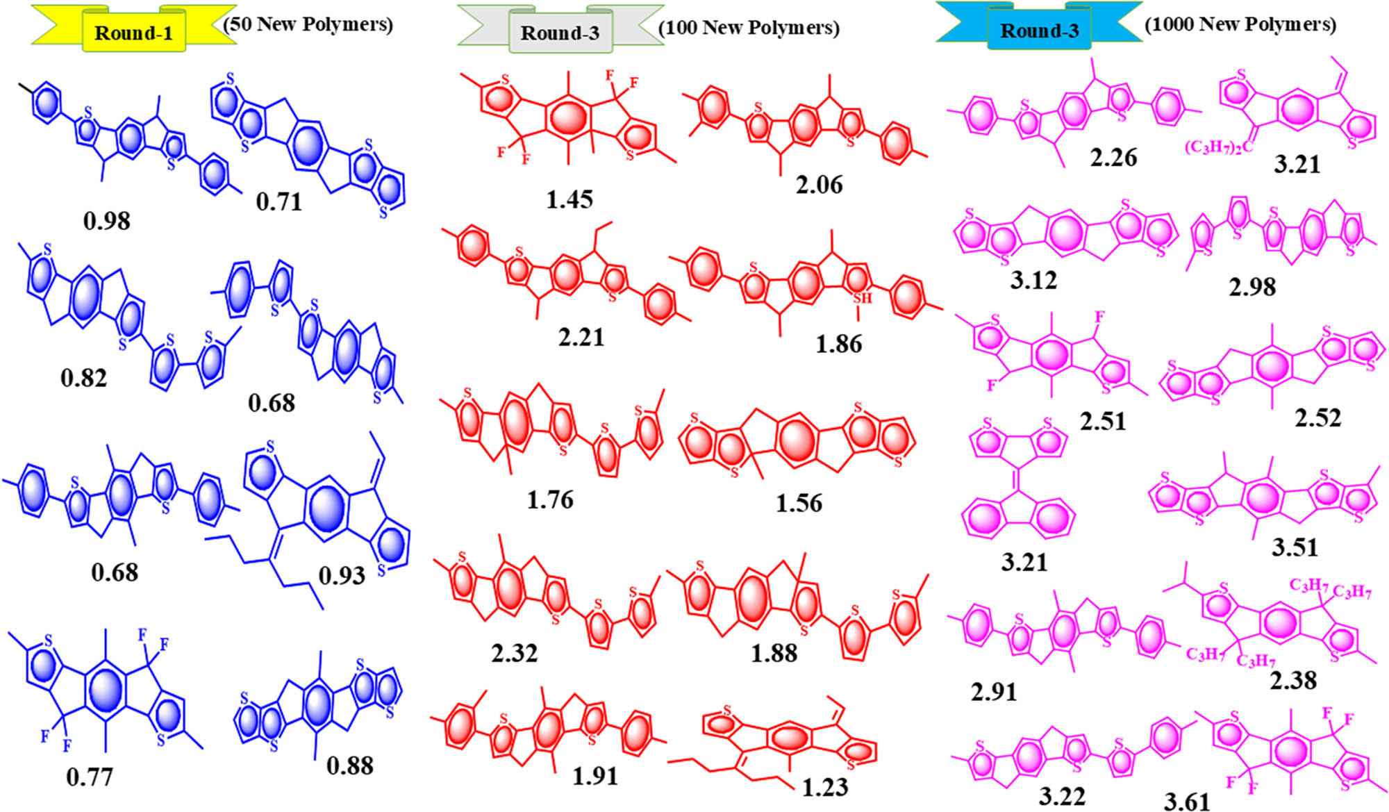 Figure 7
A view of different generations of polymers with their predicted OD.