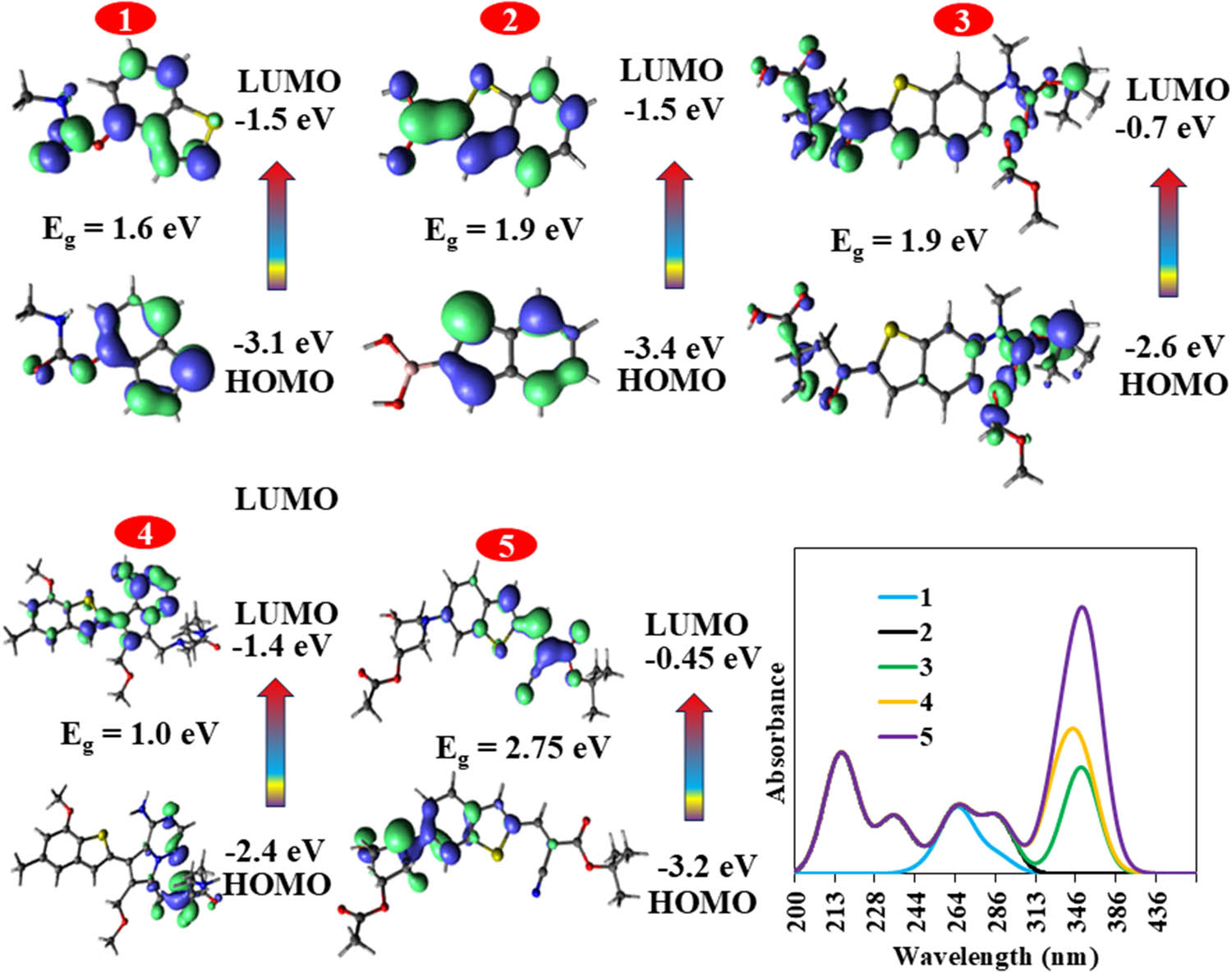 Figure 8
A view of the charge transfer patterns and their computed UV-vis spectra analysis of selected polymers from newly predicted designs.