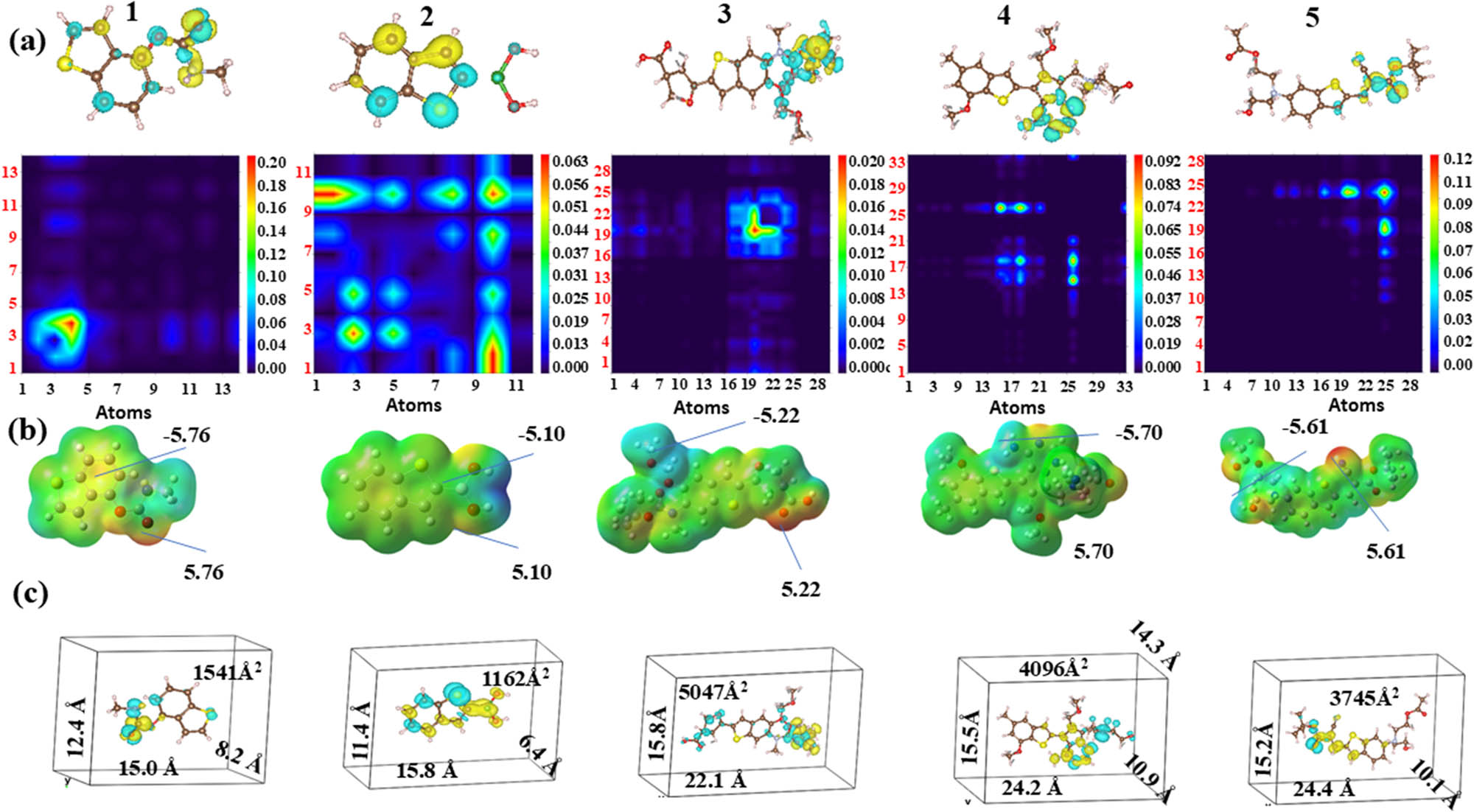 Figure 9
A view of the (a) TDM heatmaps and their orbital contributions, (b) molecule electrostatic potentials, and (c) charge density difference cubes of selected polymers.