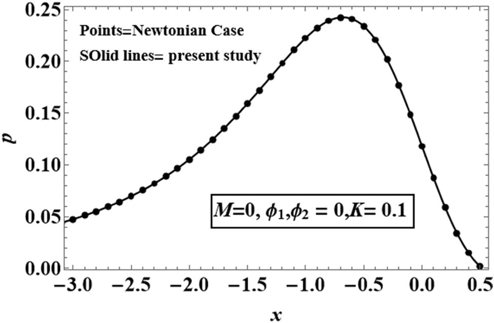 Figure 2 
               Comparison graph of the present study (limiting values of 
                     
                        
                        
                           
                              
                                 ϕ
                              
                              
                                 1
                              
                           
                           =
                           
                              
                                 ϕ
                              
                              
                                 2
                              
                           
                           =
                           M
                           =
                           0
                        
                        {\phi }_{1}={\phi }_{2}=M=0
                     
                  ) with the Newtonian case [19].
            