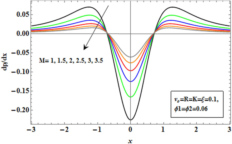 Figure 4 
               Influence of the Hartmann number on the pressure gradient curve.
            