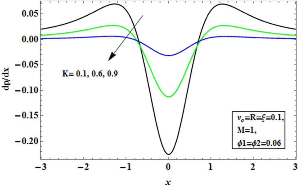 Figure 5 
               Influence of the velocity ratio on the pressure gradient curve.
            