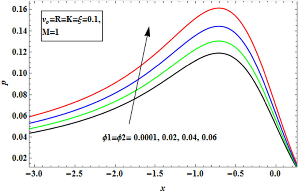 Figure 6 
               Influence of the hybrid nanoparticle volume fraction on the pressure curve.
            
