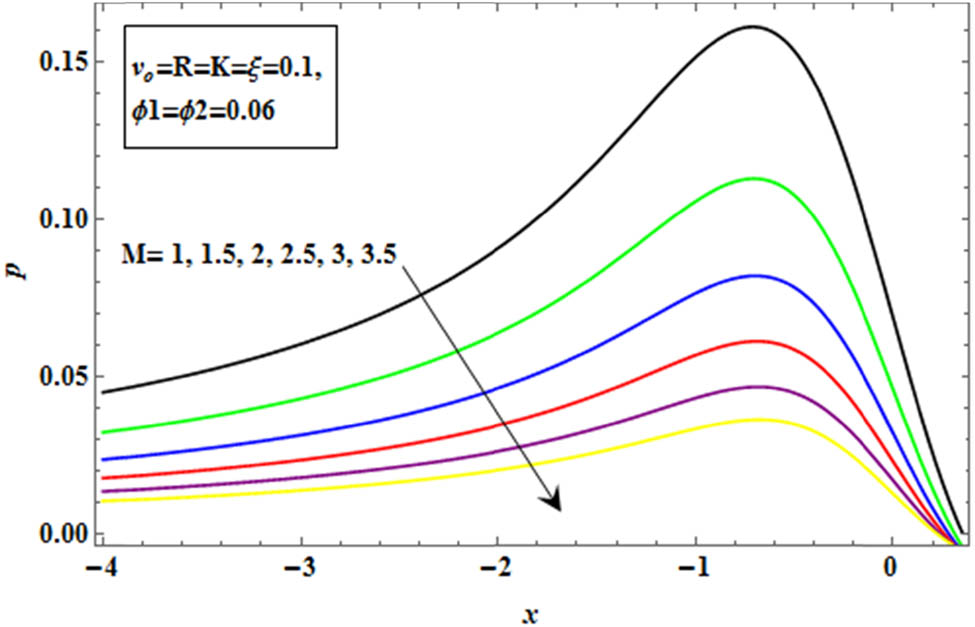 Figure 7 
               Influence of the Hartmann number on the pressure curve.
            