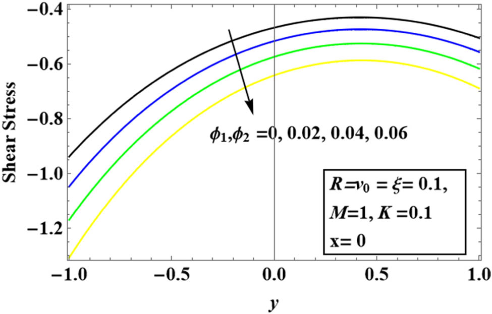 Figure 9 
               Influence of the Hybrid nanoparticle volume fraction on the Shear stress.
            