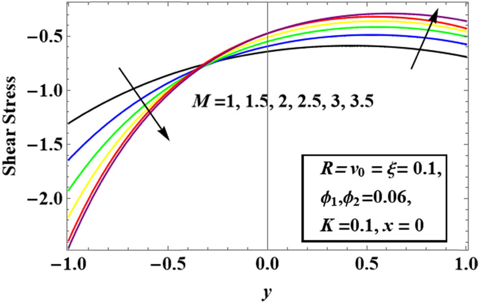 Figure 10 
               Influence of the Hartmann number on shear stress.
            