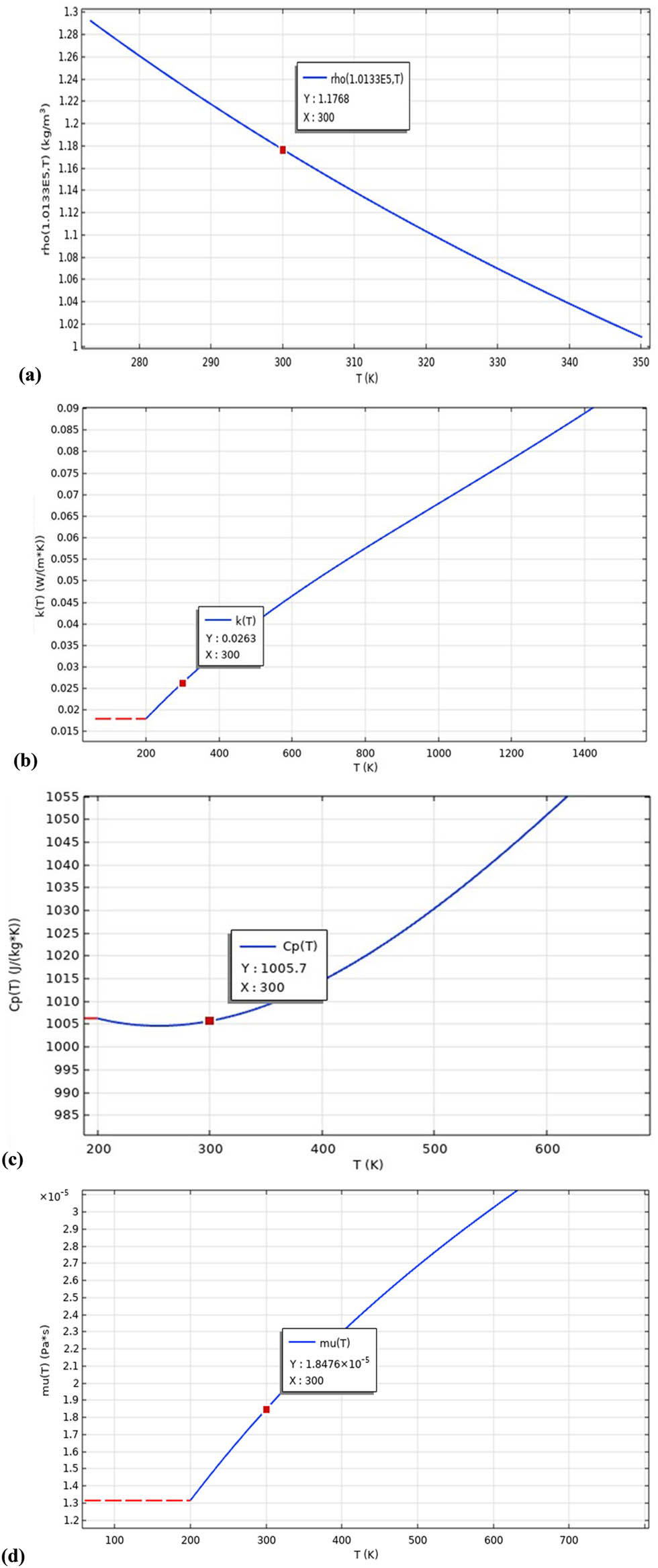 Figure 2
Temperature-dependent thermophysical properties of air: (a) density, (b) thermal conductivity, (c) heat capacity at constant pressure, and (d) viscosity.