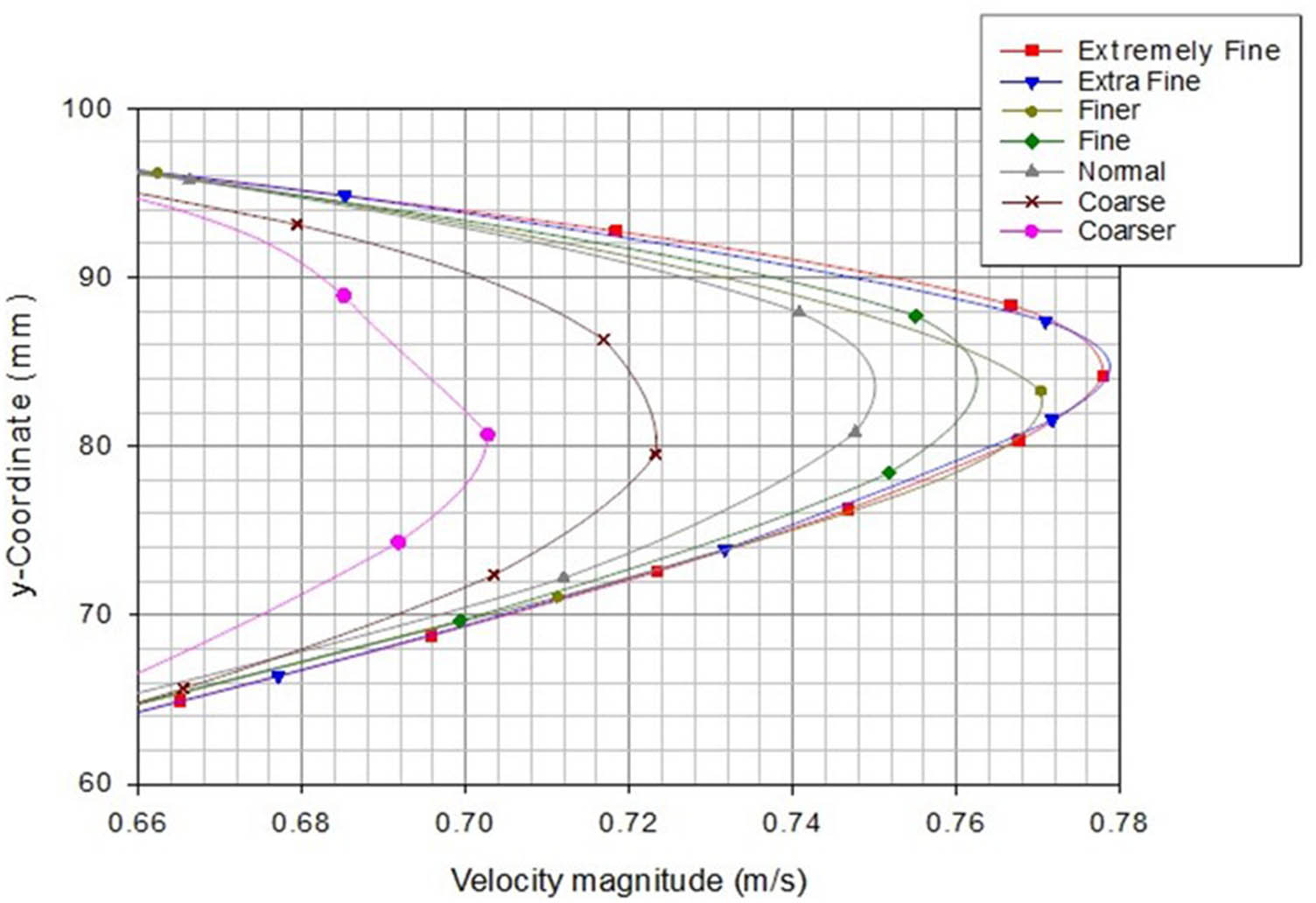 Figure 4
Average speed convergence for mesh independent study (Case 1) at x = 345 mm.