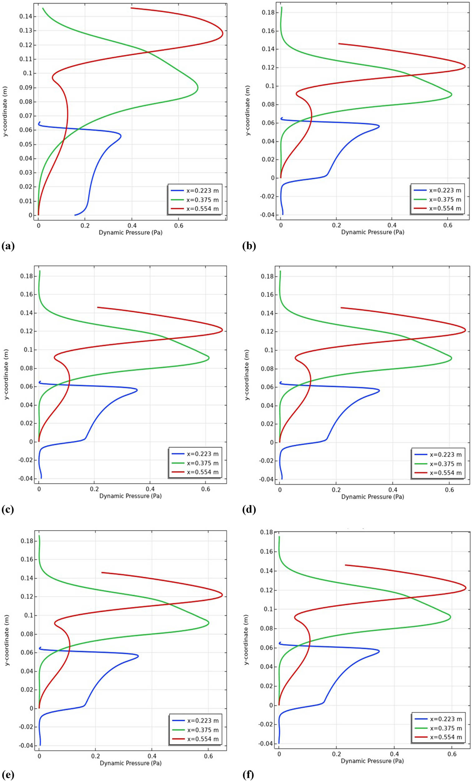 Figure 7
Profiles of dynamic pressure in specific stations for Re = 3,000: (a) Case 1, (b) Case 2, (c) Case 3i, (d) Case 3ii, (e) Case 3iii, and (f) Case 4.