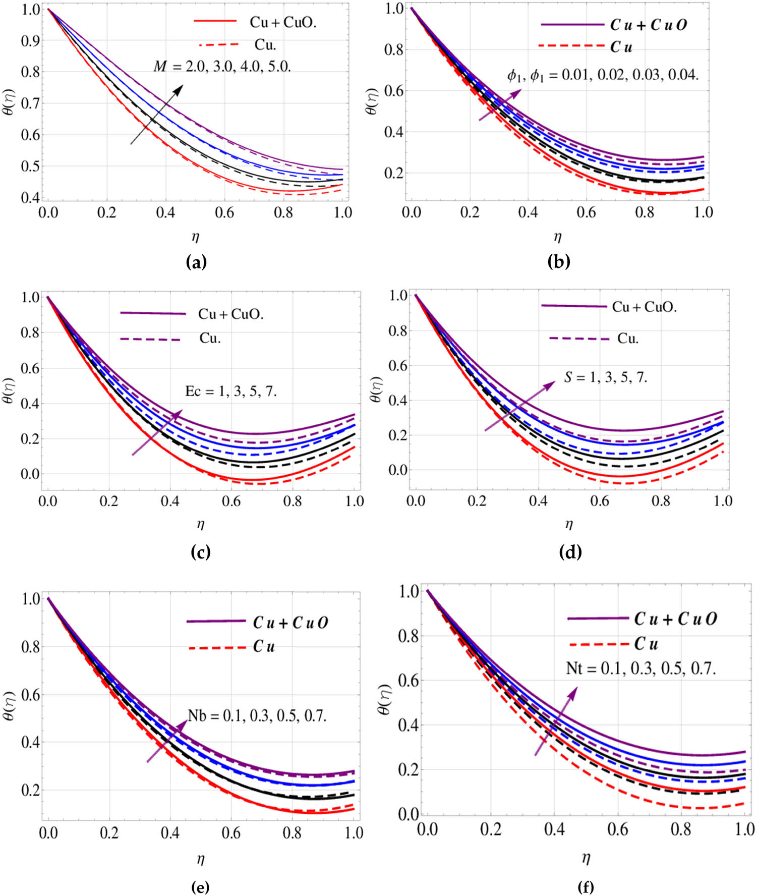 Figure 3 
                  (a–f) Impact of different emerging factors upon thermal distribution.
               
