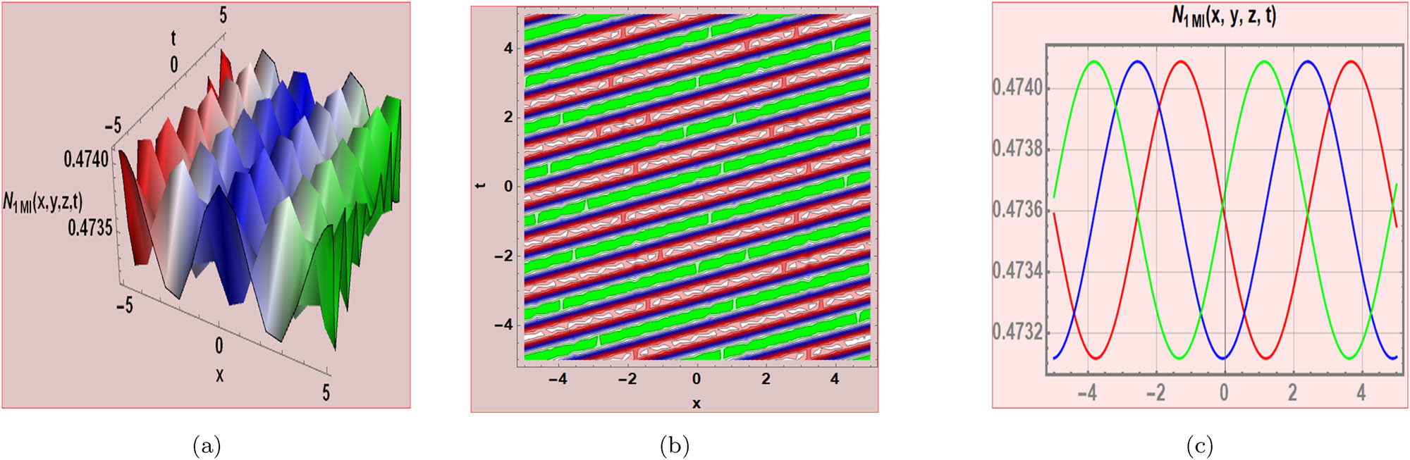 Figure 5 
               The 3D, contour, and 2D diagrams are obtained from the mixed waves function.
            