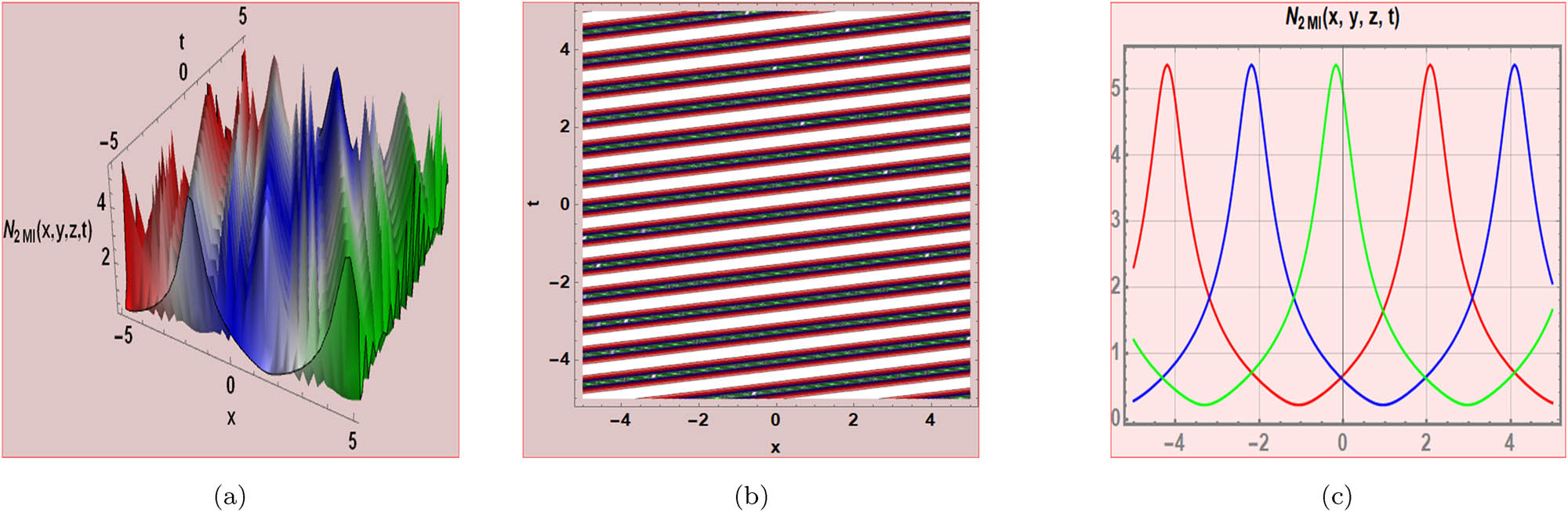 Figure 6 
               The 3D, contour, and 2D diagrams are obtained from the mixed waves function.
            