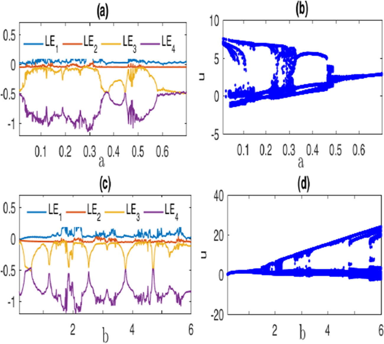 Figure 2 
                  Dynamics of model (1.2) with the same initial values as Figure 1: (a) The corresponding LE for the parameter values 
                        
                           
                           
                              e
                              =
                              1
                           
                           e=1
                        
                     , 
                        
                           
                           
                              d
                              =
                              2.5
                           
                           d=2.5
                        
                     , 
                        
                           
                           
                              c
                              =
                              12
                           
                           c=12
                        
                     , 
                        
                           
                           
                              b
                              =
                              2
                           
                           b=2
                        
                     , 
                        
                           
                           
                              h
                              =
                              1
                              ,
                              f
                              =
                              0.05
                              ,
                              k
                              =
                              0.01
                           
                           h=1,f=0.05,k=0.01
                        
                      and for 
                        
                           
                           
                              a
                              ∈
                              
                                 (
                                 
                                    0
                                    ,
                                    0.7
                                 
                                 )
                              
                           
                           a\in \left(0,0.7)
                        
                     , (b) BD for 
                        
                           
                           
                              a
                              ∈
                              
                                 (
                                 
                                    0
                                    ,
                                    0.7
                                 
                                 )
                              
                           
                           a\in \left(0,0.7)
                        
                     , (c) LE for parameters 
                        
                           
                           
                              e
                              =
                              1
                           
                           e=1
                        
                     , 
                        
                           
                           
                              d
                              =
                              2.5
                           
                           d=2.5
                        
                     , 
                        
                           
                           
                              c
                              =
                              12
                           
                           c=12
                        
                     , 
                        
                           
                           
                              a
                              =
                              0.34
                           
                           a=0.34
                        
                     , 
                        
                           
                           
                              h
                              =
                              1
                           
                           h=1
                        
                     , 
                        
                           
                           
                              f
                              =
                              0.05
                           
                           f=0.05
                        
                     , and 
                        
                           
                           
                              k
                              =
                              0.01
                           
                           k=0.01
                        
                      and for 
                        
                           
                           
                              b
                              ∈
                              
                                 (
                                 
                                    0
                                    ,
                                    6
                                 
                                 )
                              
                           
                           b\in \left(0,6)
                        
                     , and (d) BD for 
                        
                           
                           
                              b
                              ∈
                              
                                 (
                                 
                                    0
                                    ,
                                    6
                                 
                                 )
                              
                           
                           b\in \left(0,6)
                        
                     .