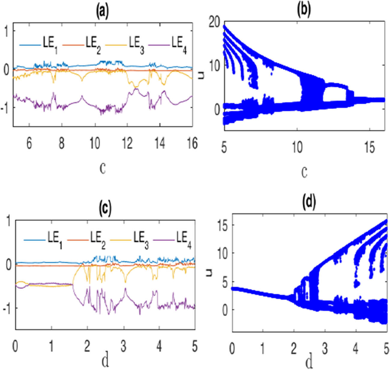 Figure 3 
                  LE and BD of model (1.2) with the same initial values as Figure 1: (a) LE for parameters 
                        
                           
                           
                              e
                              =
                              1
                           
                           e=1
                        
                     , 
                        
                           
                           
                              d
                              =
                              2.5
                           
                           d=2.5
                        
                     , 
                        
                           
                           
                              b
                              =
                              2
                           
                           b=2
                        
                     , 
                        
                           
                           
                              a
                              =
                              0.34
                           
                           a=0.34
                        
                     , 
                        
                           
                           
                              h
                              =
                              1
                           
                           h=1
                        
                     , 
                        
                           
                           
                              f
                              =
                              0.05
                           
                           f=0.05
                        
                     , 
                        
                           
                           
                              k
                              =
                              0.01
                           
                           k=0.01
                        
                      and for 
                        
                           
                           
                              c
                              ∈
                              
                                 (
                                 
                                    5
                                    ,
                                    16
                                 
                                 )
                              
                           
                           c\in \left(5,16)
                        
                     , (b) BD for 
                        
                           
                           
                              b
                              ∈
                              
                                 (
                                 
                                    5
                                    ,
                                    16
                                 
                                 )
                              
                           
                           b\in \left(5,16)
                        
                     , (c) LE for parameters 
                        
                           
                           
                              e
                              =
                              1
                           
                           e=1
                        
                     , 
                        
                           
                           
                              c
                              =
                              12
                           
                           c=12
                        
                     , 
                        
                           
                           
                              b
                              =
                              2
                           
                           b=2
                        
                     , 
                        
                           
                           
                              a
                              =
                              0.34
                           
                           a=0.34
                        
                     , 
                        
                           
                           
                              h
                              =
                              1
                           
                           h=1
                        
                     , 
                        
                           
                           
                              f
                              =
                              0.05
                           
                           f=0.05
                        
                     , 
                        
                           
                           
                              k
                              =
                              0.01
                           
                           k=0.01
                        
                      and for 
                        
                           
                           
                              d
                              ∈
                              
                                 (
                                 
                                    0
                                    ,
                                    5
                                 
                                 )
                              
                           
                           d\in \left(0,5)
                        
                     , and (d) BD for 
                        
                           
                           
                              d
                              ∈
                              
                                 (
                                 
                                    0
                                    ,
                                    5
                                 
                                 )
                              
                           
                           d\in \left(0,5)
                        
                     .