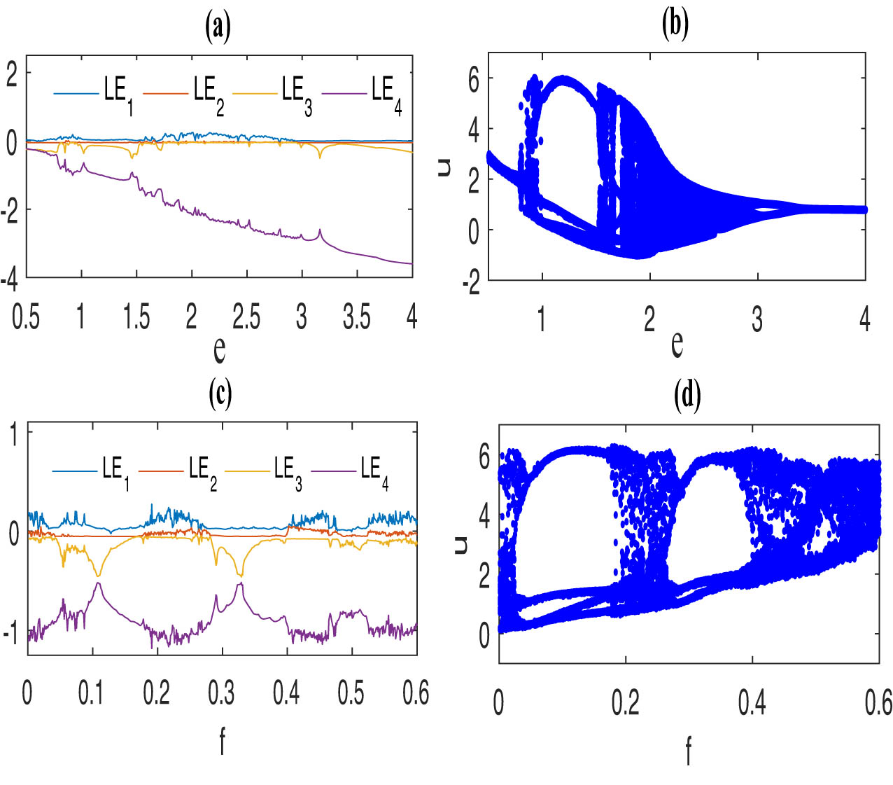 Figure 4 
                  LE and BD of model (1.2) with the same initial values as Figure 1: (a) LE for parameters 
                        
                           
                           
                              d
                              =
                              2.5
                           
                           d=2.5
                        
                     , 
                        
                           
                           
                              c
                              =
                              12
                           
                           c=12
                        
                     , 
                        
                           
                           
                              b
                              =
                              2
                           
                           b=2
                        
                     , 
                        
                           
                           
                              a
                              =
                              0.34
                           
                           a=0.34
                        
                     , 
                        
                           
                           
                              h
                              =
                              1
                           
                           h=1
                        
                     , 
                        
                           
                           
                              f
                              =
                              0.05
                           
                           f=0.05
                        
                     , 
                        
                           
                           
                              k
                              =
                              0.01
                           
                           k=0.01
                        
                      and for 
                        
                           
                           
                              e
                              ∈
                              
                                 (
                                 
                                    0
                                    ,
                                    5
                                    ,
                                    4
                                 
                                 )
                              
                           
                           e\in \left(0,5,4)
                        
                     , (b) BD for 
                        
                           
                           
                              e
                              ∈
                              
                                 (
                                 
                                    0
                                    ,
                                    5
                                    ,
                                    4
                                 
                                 )
                              
                           
                           e\in \left(0,5,4)
                        
                     , (c) LE for parameters 
                        
                           
                           
                              e
                              =
                              1
                           
                           e=1
                        
                     , 
                        
                           
                           
                              d
                              =
                              2.5
                           
                           d=2.5
                        
                     , 
                        
                           
                           
                              c
                              =
                              12
                           
                           c=12
                        
                     , 
                        
                           
                           
                              b
                              =
                              2
                           
                           b=2
                        
                     , 
                        
                           
                           
                              a
                              =
                              0.34
                           
                           a=0.34
                        
                     , 
                        
                           
                           
                              h
                              =
                              1
                           
                           h=1
                        
                     , 
                        
                           
                           
                              k
                              =
                              0.01
                           
                           k=0.01
                        
                      and for 
                        
                           
                           
                              f
                              ∈
                              
                                 (
                                 
                                    0
                                    ,
                                    0.6
                                 
                                 )
                              
                           
                           f\in \left(0,0.6)
                        
                     , and (d) BD for 
                        
                           
                           
                              f
                              ∈
                              
                                 (
                                 
                                    0
                                    ,
                                    0.6
                                 
                                 )
                              
                           
                           f\in \left(0,0.6)
                        
                     .
