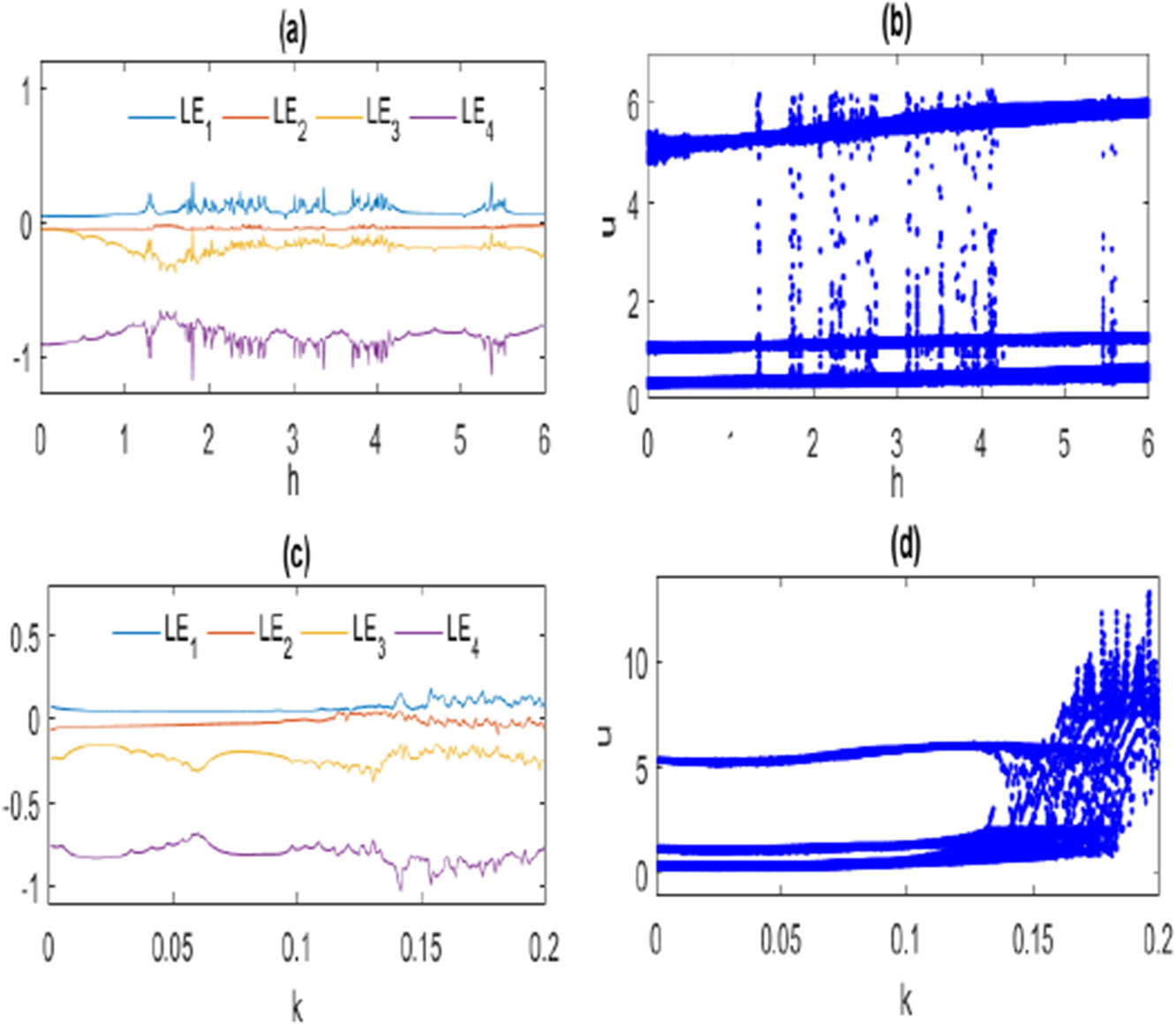Figure 5 
                  LE and BD of model (1.2) with the same initial values as Figure 1: (a) LE for parameters 
                        
                           
                           
                              e
                              =
                              1
                           
                           e=1
                        
                     , 
                        
                           
                           
                              d
                              =
                              2.5
                           
                           d=2.5
                        
                     , 
                        
                           
                           
                              c
                              =
                              12
                           
                           c=12
                        
                     , 
                        
                           
                           
                              b
                              =
                              2
                           
                           b=2
                        
                     , 
                        
                           
                           
                              a
                              =
                              0.34
                           
                           a=0.34
                        
                     , 
                        
                           
                           
                              f
                              =
                              0.05
                           
                           f=0.05
                        
                     , 
                        
                           
                           
                              k
                              =
                              0.01
                           
                           k=0.01
                        
                      and for 
                        
                           
                           
                              h
                              ∈
                              
                                 (
                                 
                                    0
                                    ,
                                    6
                                 
                                 )
                              
                           
                           h\in \left(0,6)
                        
                     , (b) BD for 
                        
                           
                           
                              h
                              ∈
                              
                                 (
                                 
                                    0
                                    ,
                                    6
                                 
                                 )
                              
                           
                           h\in \left(0,6)
                        
                     , (c) LE for parameters 
                        
                           
                           
                              e
                              =
                              1
                           
                           e=1
                        
                     , 
                        
                           
                           
                              d
                              =
                              2.5
                           
                           d=2.5
                        
                     , 
                        
                           
                           
                              c
                              =
                              12
                           
                           c=12
                        
                     , 
                        
                           
                           
                              b
                              =
                              2
                           
                           b=2
                        
                     , 
                        
                           
                           
                              a
                              =
                              0.34
                           
                           a=0.34
                        
                     , 
                        
                           
                           
                              h
                              =
                              1
                           
                           h=1
                        
                     , 
                        
                           
                           
                              f
                              =
                              0.05
                           
                           f=0.05
                        
                      and for 
                        
                           
                           
                              k
                              ∈
                              
                                 (
                                 
                                    0
                                    ,
                                    0.2
                                 
                                 )
                              
                           
                           k\in \left(0,0.2)
                        
                     , and (d) BD for 
                        
                           
                           
                              k
                              ∈
                              
                                 (
                                 
                                    0
                                    ,
                                    0.2
                                 
                                 )
                              
                           
                           k\in \left(0,0.2)
                        
                     .