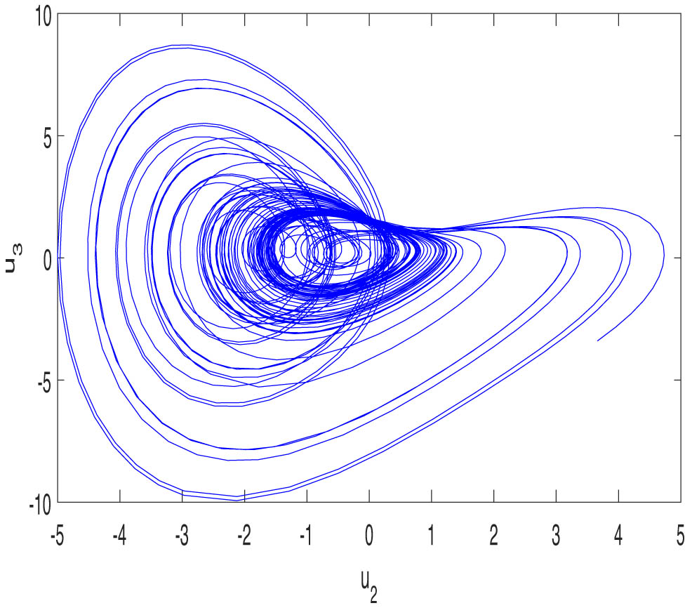 Figure 6 
                  Hyperchaotic self-excited attractor of model (1.2) in the 
                        
                           
                           
                              
                                 (
                                 
                                    
                                       
                                          u
                                       
                                       
                                          2
                                       
                                    
                                    ,
                                    
                                       
                                          u
                                       
                                       
                                          3
                                       
                                    
                                 
                                 )
                              
                           
                           \left({u}_{2},{u}_{3})
                        
                      plane for the same initial values and the parameters in Figure 1 except 
                        
                           
                           
                              f
                              =
                              −
                              0.732
                           
                           f=-0.732
                        
                     .