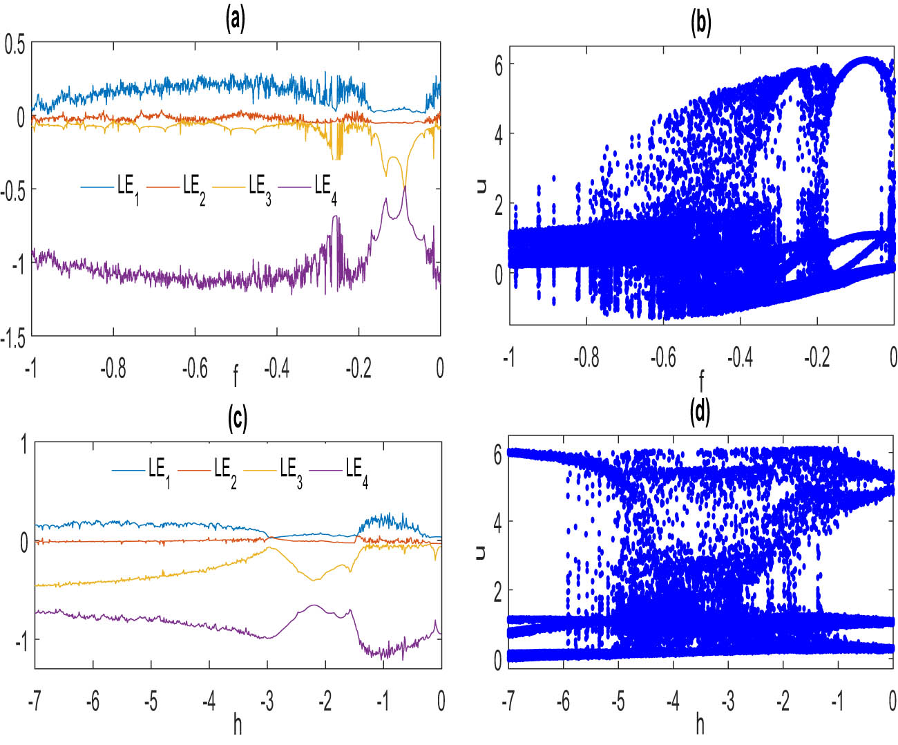 Figure 7 
                  LE and BD of model (1.2) with the same initial values as Figure 1: (a) LE for parameters 
                        
                           
                           
                              e
                              =
                              1
                           
                           e=1
                        
                     , 
                        
                           
                           
                              d
                              =
                              2.5
                           
                           d=2.5
                        
                     , 
                        
                           
                           
                              c
                              =
                              12
                           
                           c=12
                        
                     , 
                        
                           
                           
                              b
                              =
                              2
                           
                           b=2
                        
                     , 
                        
                           
                           
                              a
                              =
                              0.34
                           
                           a=0.34
                        
                     , 
                        
                           
                           
                              h
                              =
                              1
                           
                           h=1
                        
                     , 
                        
                           
                           
                              k
                              =
                              0.01
                           
                           k=0.01
                        
                      and for 
                        
                           
                           
                              f
                              ∈
                              
                                 (
                                 
                                    −
                                    1
                                    ,
                                    0
                                 
                                 )
                              
                           
                           f\in \left(-1,0)
                        
                     , (b) BD for 
                        
                           
                           
                              f
                              ∈
                              
                                 (
                                 
                                    −
                                    1
                                    ,
                                    0
                                 
                                 )
                              
                           
                           f\in \left(-1,0)
                        
                     , (c) LE for parameters 
                        
                           
                           
                              e
                              =
                              1
                           
                           e=1
                        
                     , 
                        
                           
                           
                              d
                              =
                              2.5
                           
                           d=2.5
                        
                     , 
                        
                           
                           
                              c
                              =
                              12
                           
                           c=12
                        
                     , 
                        
                           
                           
                              b
                              =
                              2
                           
                           b=2
                        
                     , 
                        
                           
                           
                              a
                              =
                              0.34
                           
                           a=0.34
                        
                     , 
                        
                           
                           
                              f
                              =
                              0.05
                              ,
                              k
                              =
                              0.01
                           
                           f=0.05,k=0.01
                        
                      and for 
                        
                           
                           
                              h
                              ∈
                              
                                 (
                                 
                                    −
                                    7
                                    ,
                                    0
                                 
                                 )
                              
                           
                           h\in \left(-7,0)
                        
                     , and (d) BD for 
                        
                           
                           
                              h
                              ∈
                              
                                 (
                                 
                                    −
                                    7
                                    ,
                                    0
                                 
                                 )
                              
                           
                           h\in \left(-7,0)
                        
                     .