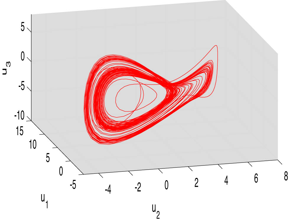 Figure 9 
               Circuit simulation of model (3.1) in the 
                     
                        
                        
                           
                              (
                              
                                 
                                    
                                       u
                                    
                                    
                                       2
                                    
                                 
                                 ,
                                 
                                    
                                       u
                                    
                                    
                                       1
                                    
                                 
                                 ,
                                 
                                    
                                       u
                                    
                                    
                                       3
                                    
                                 
                              
                              )
                           
                        
                        \left({u}_{2},{u}_{1},{u}_{3})
                     
                   plane for initial values of (2, 0, 1, 0.1) and for parameters 
                     
                        
                        
                           a
                           =
                           0.34
                        
                        a=0.34
                     
                  , 
                     
                        
                        
                           b
                           =
                           2
                        
                        b=2
                     
                  , 
                     
                        
                        
                           c
                           =
                           12
                        
                        c=12
                     
                  , 
                     
                        
                        
                           d
                           =
                           2.5
                        
                        d=2.5
                     
                  , 
                     
                        
                        
                           e
                           =
                           1
                        
                        e=1
                     
                  , 
                     
                        
                        
                           h
                           =
                           1
                        
                        h=1
                     
                  , 
                     
                        
                        
                           f
                           =
                           0.411
                        
                        f=0.411
                     
                  , and 
                     
                        
                        
                           k
                           =
                           0.01
                        
                        k=0.01
                     
                  .