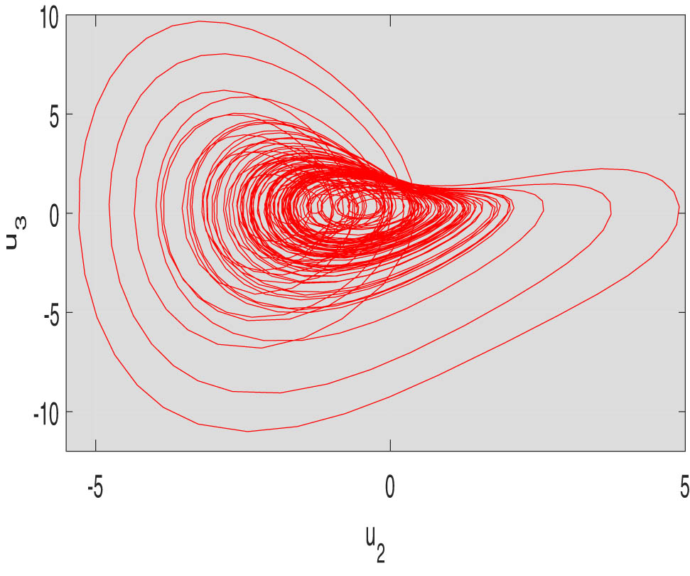 Figure 10 
               Circuit simulation of model (3.1) in the 
                     
                        
                        
                           
                              (
                              
                                 
                                    
                                       u
                                    
                                    
                                       2
                                    
                                 
                                 ,
                                 
                                    
                                       u
                                    
                                    
                                       3
                                    
                                 
                              
                              )
                           
                        
                        \left({u}_{2},{u}_{3})
                     
                   plane for initial values of 
                     
                        
                        
                           
                              (
                              
                                 2
                                 ,
                                 0
                                 ,
                                 1
                                 ,
                                 0.1
                              
                              )
                           
                        
                        \left(2,0,1,0.1)
                     
                   and for parameters 
                     
                        
                        
                           a
                           =
                           0.34
                        
                        a=0.34
                     
                  , 
                     
                        
                        
                           b
                           =
                           2
                        
                        b=2
                     
                  , 
                     
                        
                        
                           c
                           =
                           12
                        
                        c=12
                     
                  , 
                     
                        
                        
                           d
                           =
                           2.5
                        
                        d=2.5
                     
                  , 
                     
                        
                        
                           e
                           =
                           1
                        
                        e=1
                     
                  , 
                     
                        
                        
                           h
                           =
                           1
                        
                        h=1
                     
                  , 
                     
                        
                        
                           f
                           =
                           −
                           0.732
                        
                        f=-0.732
                     
                  , and 
                     
                        
                        
                           k
                           =
                           0.01
                        
                        k=0.01
                     
                  .