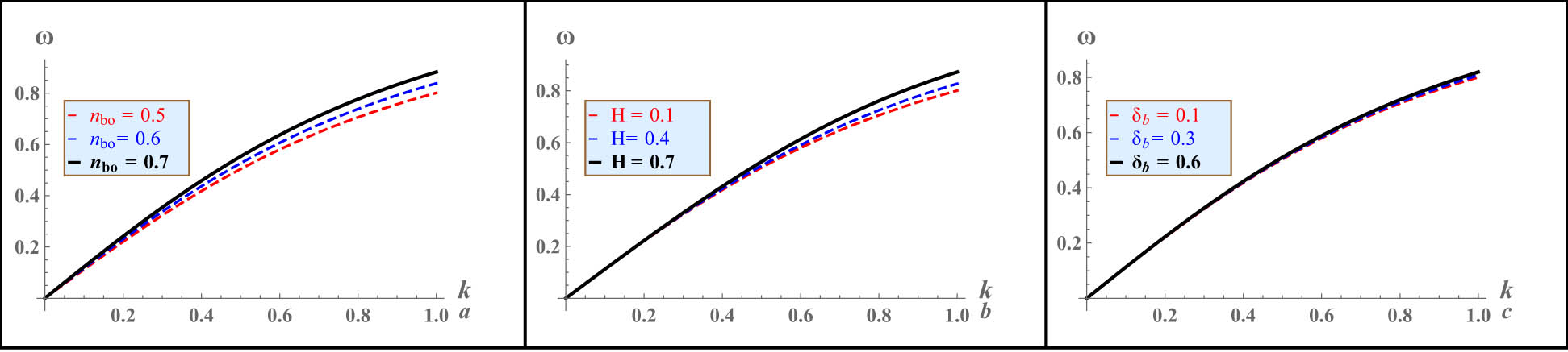Figure 1 
               The wave frequency 
                     
                        
                        
                           ω
                        
                        \omega 
                     
                   is analyzed against (a) ion beam density 
                     
                        
                        
                           
                              
                                 n
                              
                              
                                 b
                                 o
                              
                           
                        
                        {n}_{bo}
                     
                   for fixed values of 
                     
                        
                        
                           H
                           =
                           0.1
                        
                        H=0.1
                     
                   and 
                     
                        
                        
                           
                              
                                 δ
                              
                              
                                 b
                              
                           
                           =
                           0.1
                        
                        {\delta }_{b}=0.1
                     
                  , (b) quantum diffraction parameter 
                     
                        
                        
                           H
                        
                        H
                     
                   for fixed values of 
                     
                        
                        
                           
                              
                                 n
                              
                              
                                 b
                                 o
                              
                           
                           =
                           0.5
                        
                        {n}_{bo}=0.5
                     
                   and 
                     
                        
                        
                           
                              
                                 δ
                              
                              
                                 b
                              
                           
                           =
                           0.1
                        
                        {\delta }_{b}=0.1
                     
                  , and (c) ion beam temperature 
                     
                        
                        
                           
                              
                                 δ
                              
                              
                                 b
                              
                           
                        
                        {\delta }_{b}
                     
                   for fixed values of 
                     
                        
                        
                           
                              
                                 n
                              
                              
                                 b
                                 o
                              
                           
                           =
                           0.5
                        
                        {n}_{bo}=0.5
                     
                   and 
                     
                        
                        
                           H
                           =
                           0.1
                        
                        H=0.1
                     
                  .
            