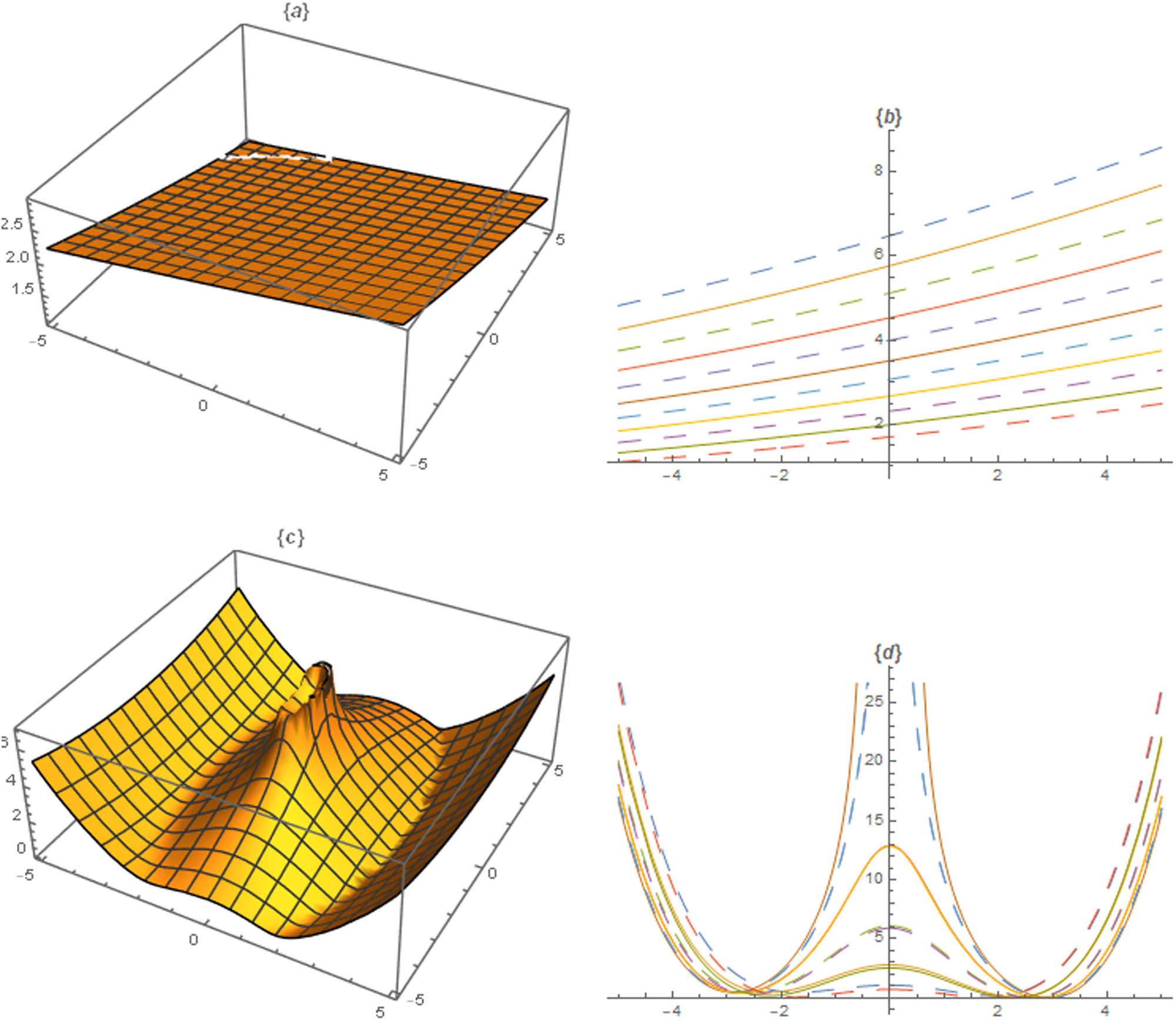 Figure 4
Profiles of solutions
U
16
(
a
,
b
)
{U}_{16}\hspace{0.33em}\left(a,b)
and
U
18
(
c
,
d
)
{U}_{18}\hspace{0.33em}\left(c,d)
are plotted with
α
=
1
\alpha =1
,
A
0
=
1.2
{A}_{0}=1.2
,
Γ
=
1
\Gamma =1
,
δ
=
−
1.1
\delta =-1.1
,
η
=
−
0.1
\eta =-0.1
,
θ
=
0.5
\theta =0.5
,
λ
=
0.3
\lambda =0.3
,
P
1
=
0.04
{P}_{1}=0.04
,
P
2
=
0.4
{P}_{2}=0.4
,
σ
=
−
0.5
\sigma =-0.5
and
α
=
2.1
\alpha =2.1
,
A
0
=
2.5
{A}_{0}=2.5
,
Γ
=
1
\Gamma =1
,
δ
=
1
\delta =1
,
η
=
0.1
\eta =0.1
,
θ
=
−
0.1
\theta =-0.1
,
λ
=
0.4
\lambda =0.4
,
ξ
0
=
−
0.01
{\xi }_{0}=-0.01
, and
σ
=
0.5
\sigma =0.5
, respectively.
