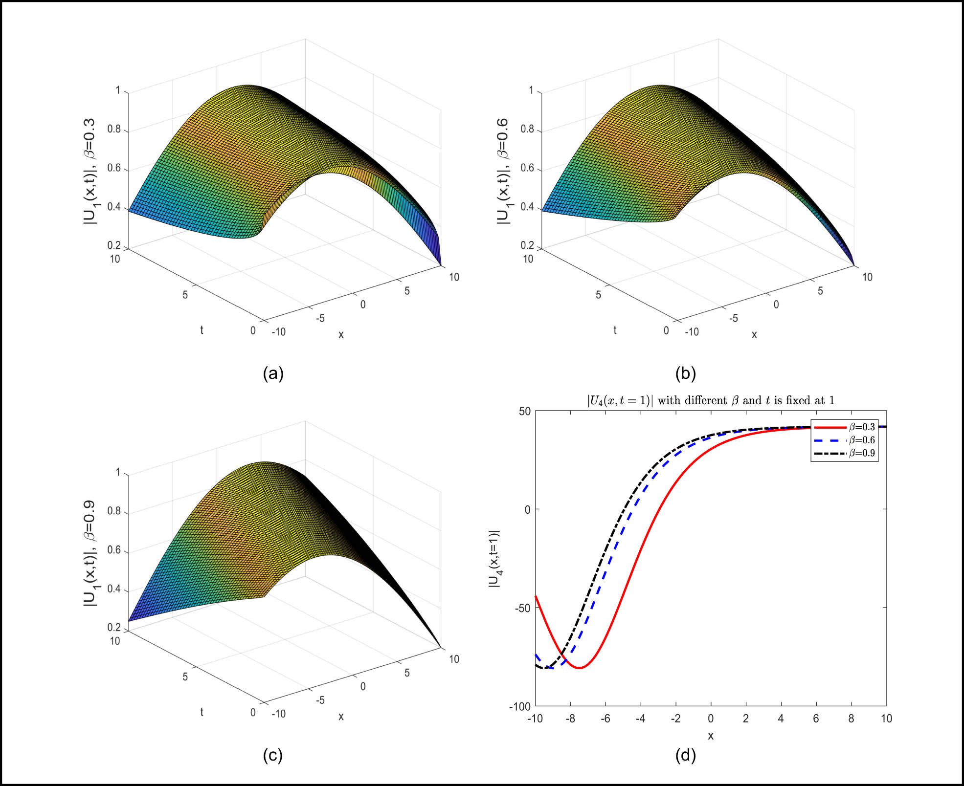 Figure 2
Inverted anti U solitons in 3D representation: The CFD results for
∣
U
4
(
x
,
t
;
β
)
∣
| {U}_{4}\left(x,t;\hspace{0.33em}\beta )|
are shown through three-dimensional plots for different
β
\beta
. In addition, (d) illustrates the 2D waveforms of (a)–(c) after a diffusion time of t = 1 s. The following parameters were adjusted:
α
=
1.1
\alpha =1.1
,
τ
=
−
1.5
\tau =-1.5
,
λ
=
0.5
\lambda =0.5
,
C
1
=
1
{C}_{1}=1
,
C
2
=
100
{C}_{2}=100
,
θ
=
0.5
\theta =0.5
,
a
=
0.1
a=0.1
,
b
=
0.09
b=0.09
,
σ
=
1
\sigma =1
, and
μ
=
5
\mu =5
. As a key parameter in the GHRWE model,
β
\beta
causes significant differences in the waveforms of inverted anti U-shaped solitons when its value varies. This enables a more intuitive understanding of the nonlinear dynamic behavior of the hyperelastic rod in a complex stress environment. One can infer the distribution and transmission laws of internal stress within the hyperelastic rod based on the undulations and changes in the waveform.