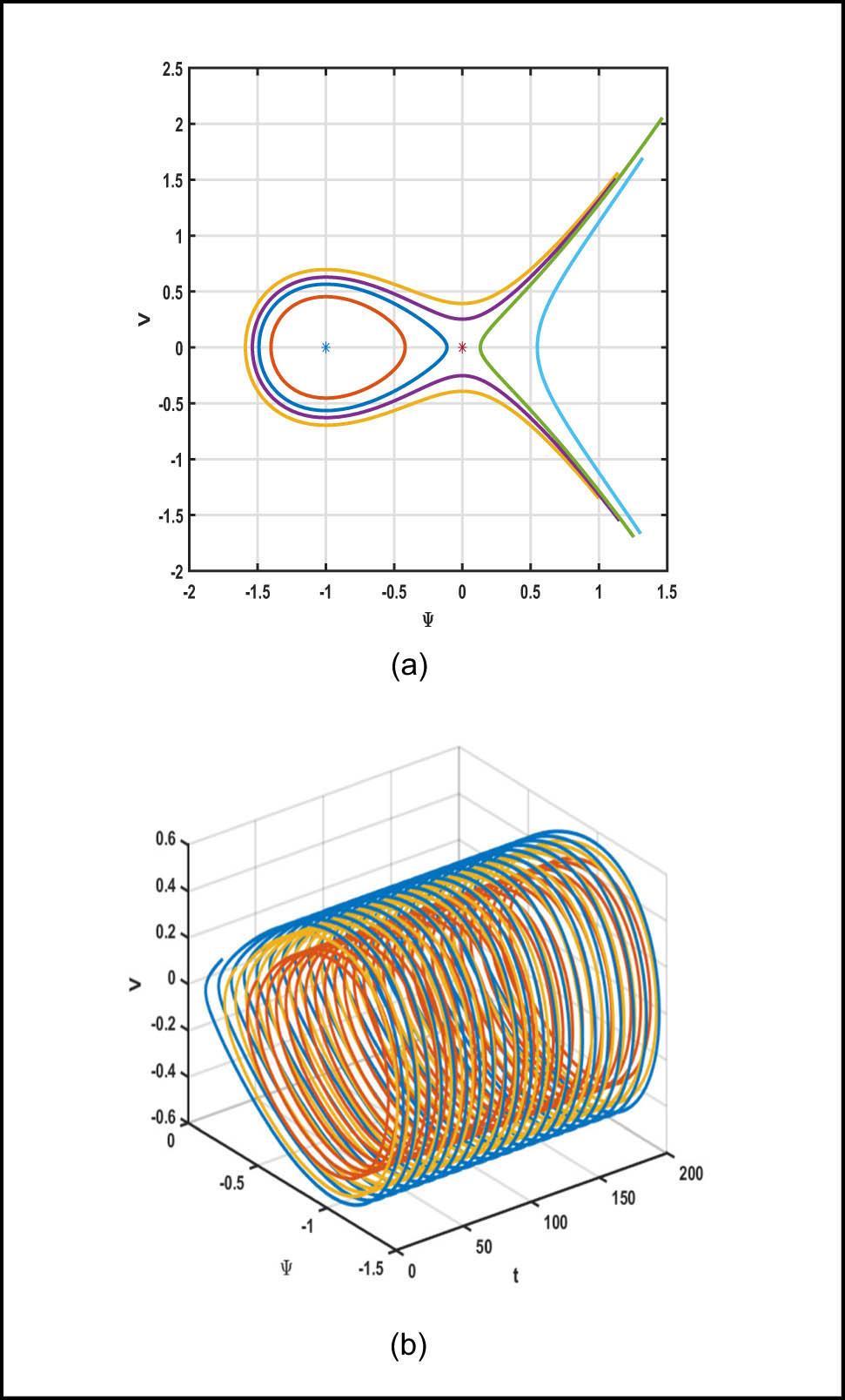 Figure 7
The 2D (a) and 3D (b) phase orbits for case 2 are displayed. Equilibria are in star symbols, where
M
1
{M}_{1}
is identified as a center, and
M
2
{M}_{2}
as a saddle.