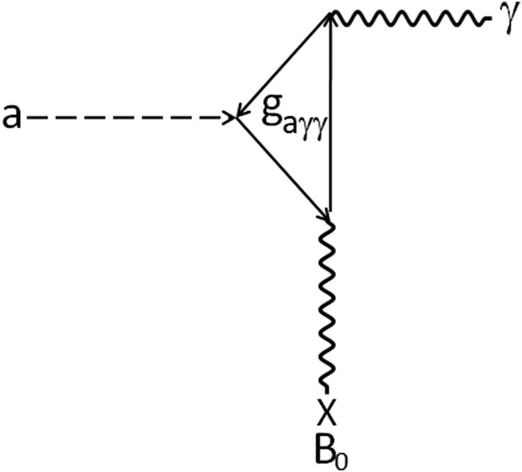 Figure 1 
               Magnetic field-mediated conversion of an axion into a photon under a process inverse to the well-known Primakoff effect.
            