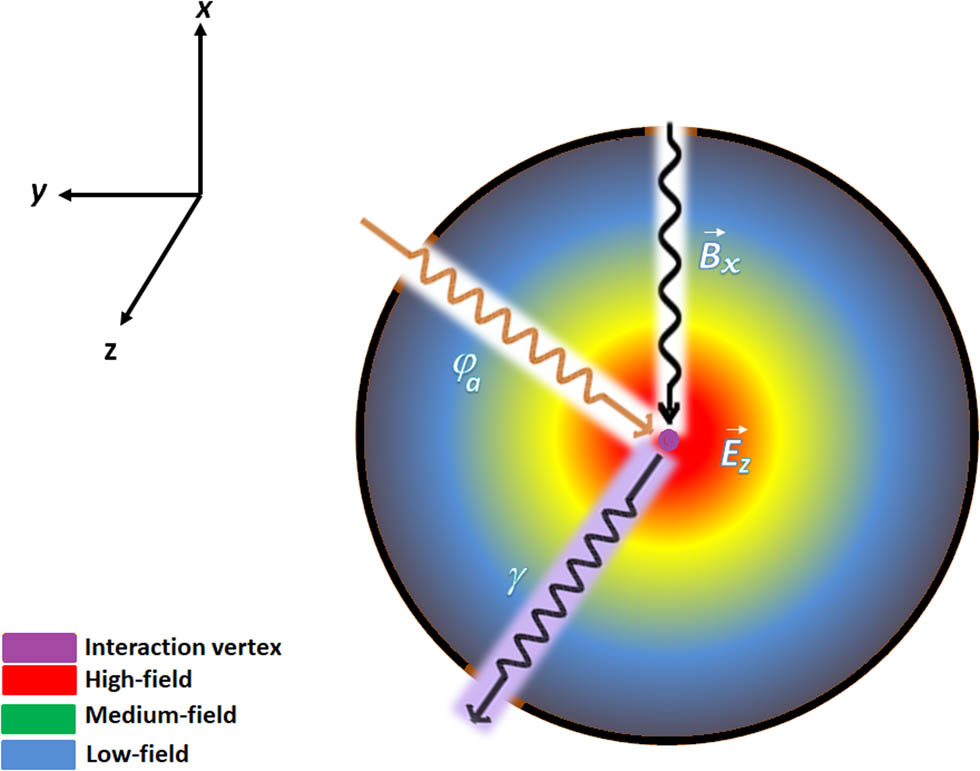 Figure 2 
                  Cavity electromagnetic field distribution with a cartoon of an axion–photon conversion event facilitated by a strong magnetic field.
               