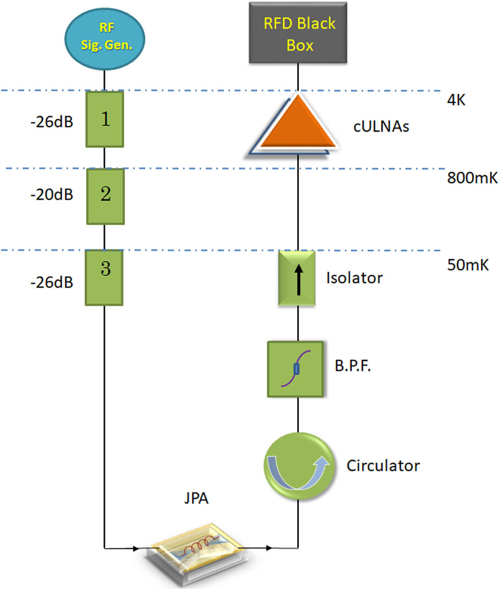 Figure 4 
                  A block diagram of the detection components in the cryogenic measurement chain, including the respective operating temperatures.
               