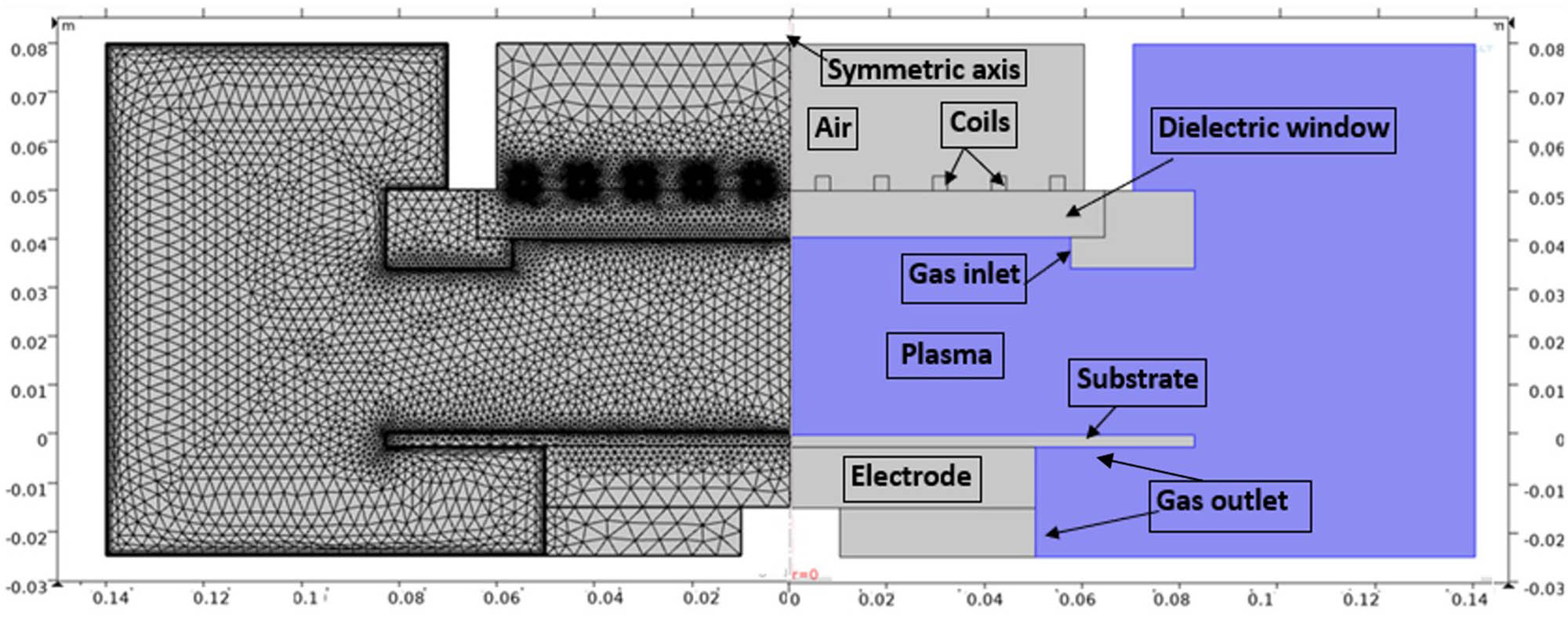 Figure 2 
                  Cell coupled GEC reference structure (right) and structure meshing of GEC-ICP (left).
               