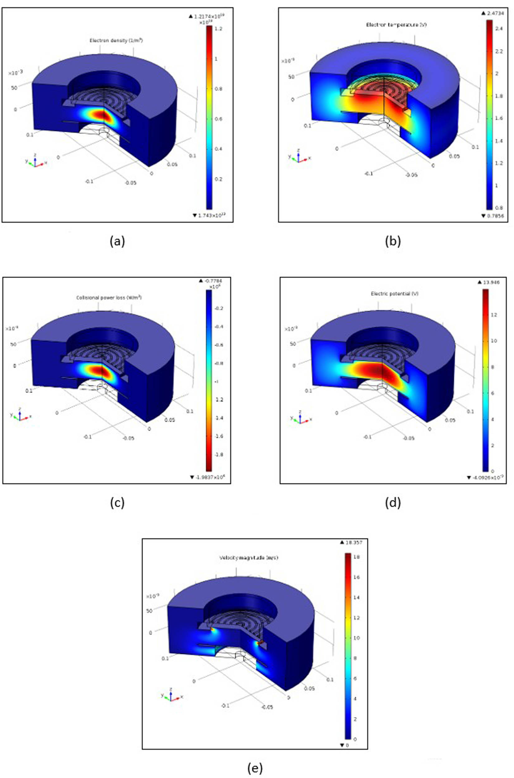 Figure 4 
                  2D distribution of (a) electron density, (b) electron temperature, (c) collisional power loss, (d) electric potential, and (e) velocity field.
               