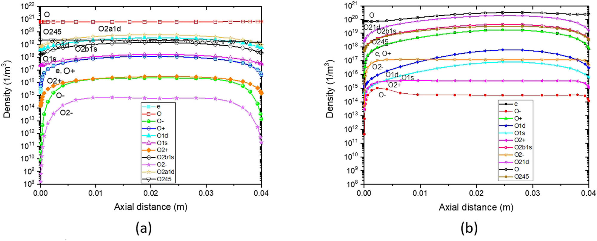 Figure 6 
                  Axial density distribution in reactive oxygen gas (electron, O2, O, O2
                     +, O+, O2
                     −, O−, O*, O2
                     *(1∆), O2
                     *(v), and O2
                     *(1∑)) with 400 W input power for (a) 10 Pa and (b) 50 Pa.
               
