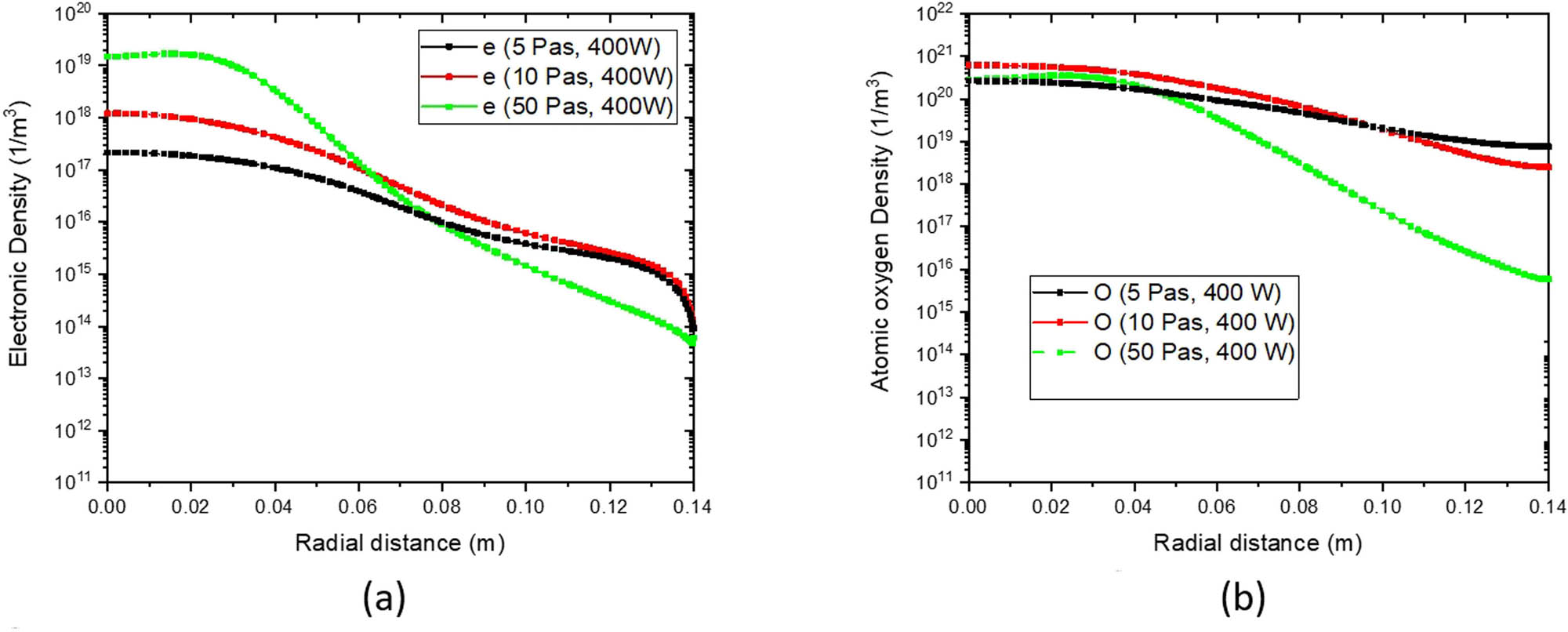 Figure 7 
                  Radial distribution of (a) electron density and (b) atomic oxygen density for different pressures.
               