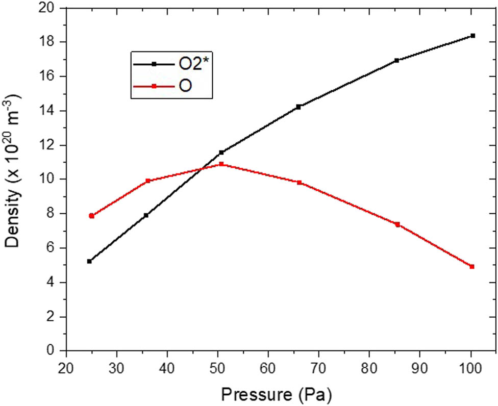 Figure 8 
                  Density distribution of O2* and O with pressure in front of the lower electrode.
               