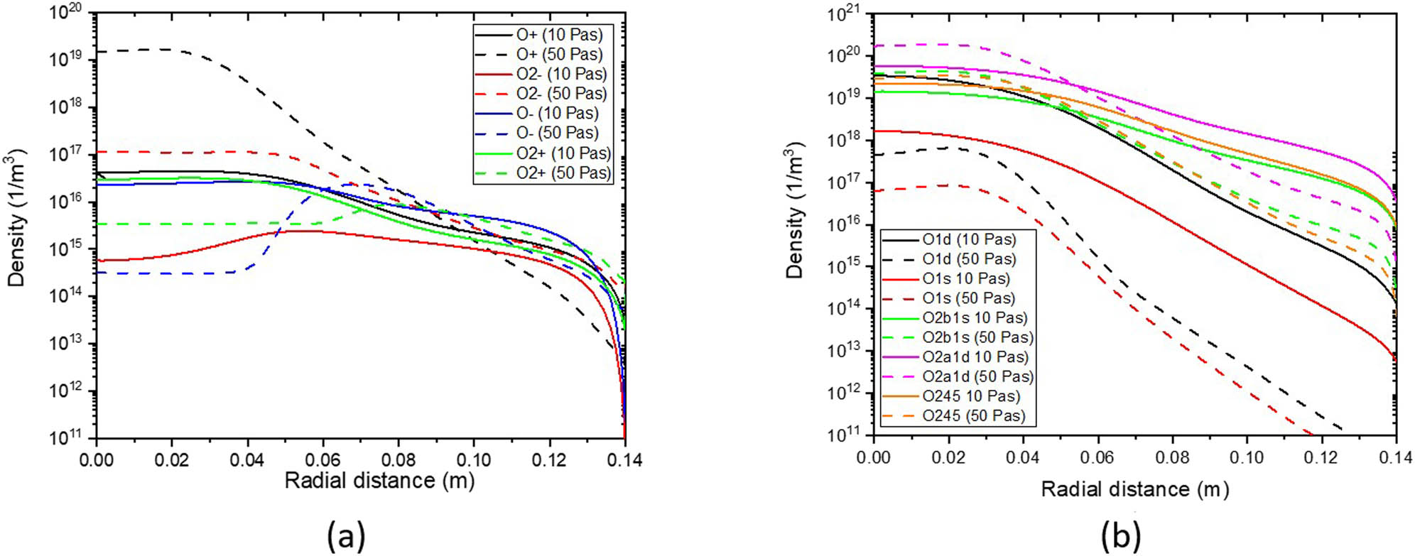 Figure 9 
                  Radial distribution of (a) oxygen particles and (b) metastable oxygen particles for different pressures at z = 0.02 m with 400 W input power.
               
