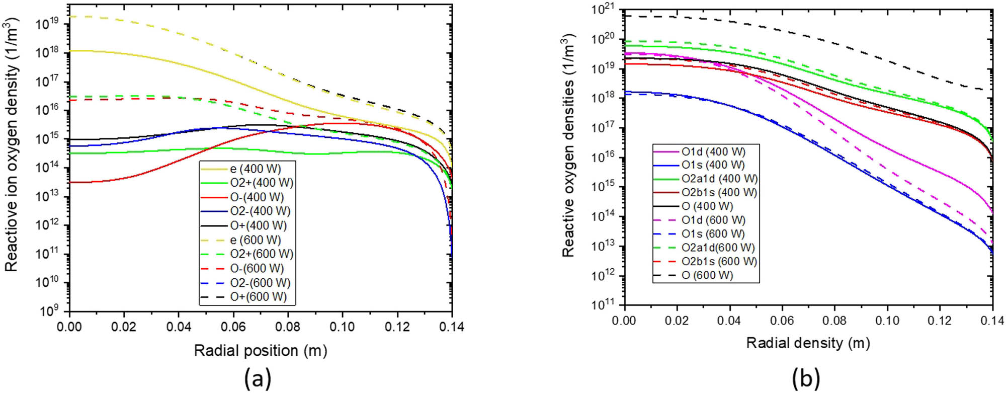 Figure 10 
                  Radial distribution of densities of (a) oxygen particles and (b) neutral oxygen particles for different powers at z = 0.02 m with 10 Pa pressure.
               